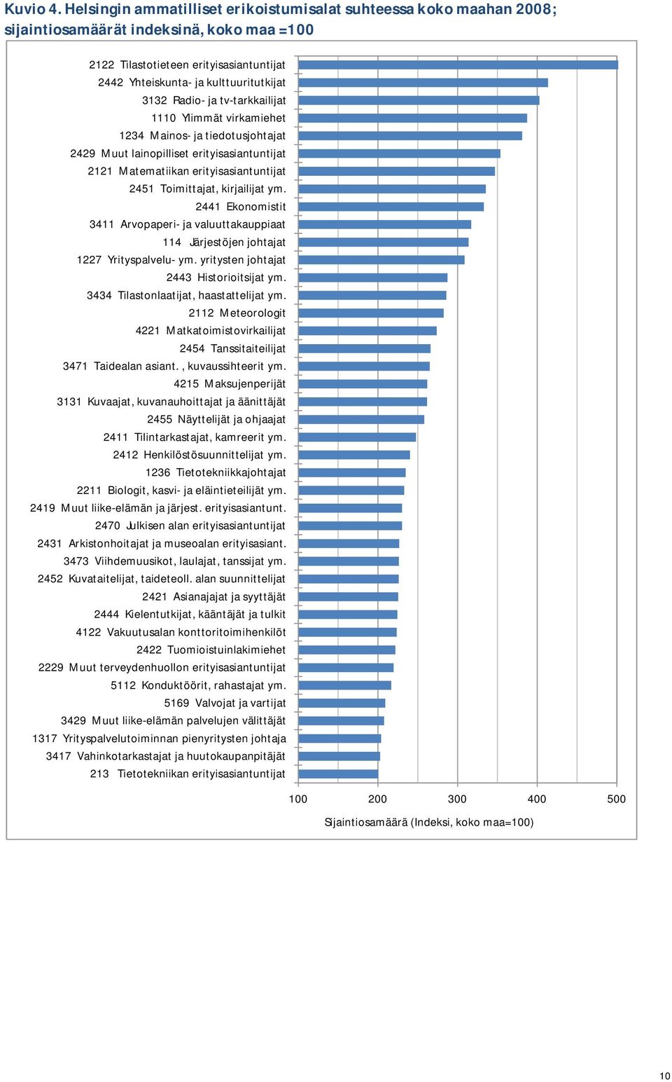 Radio- ja tv-tarkkailijat 1110 Ylimmät virkamiehet 1234 Mainos- ja tiedotusjohtajat 2429 Muut lainopilliset erityisasiantuntijat 2121 Matematiikan erityisasiantuntijat 2451 Toimittajat, kirjailijat