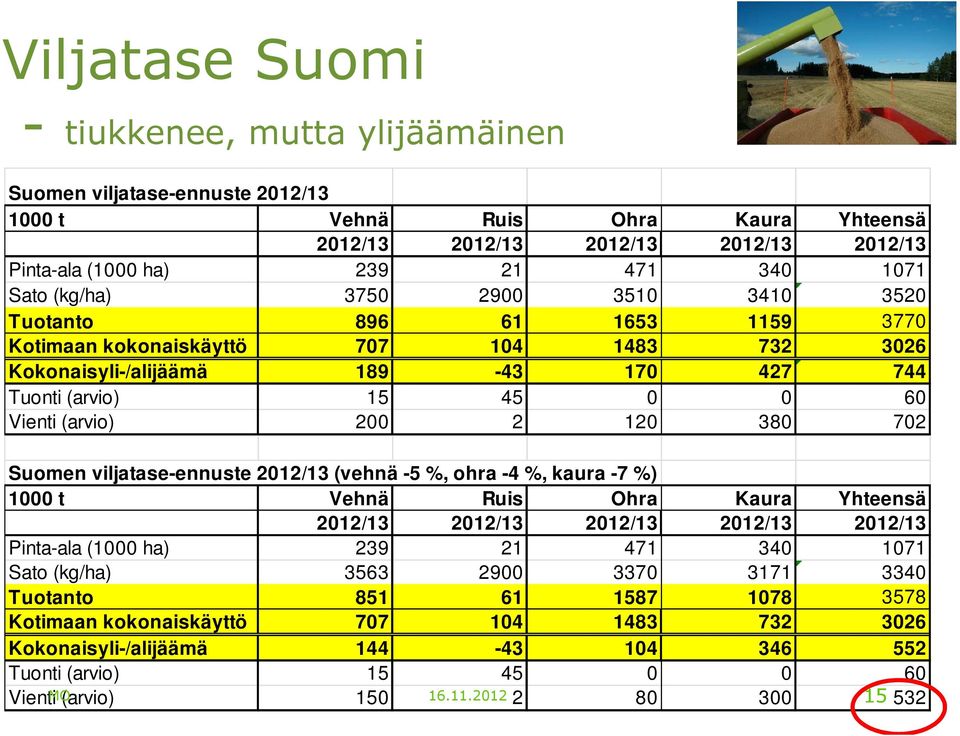 200 2 120 380 702 Suomen viljatase-ennuste 2012/13 (vehnä -5 %, ohra -4 %, kaura -7 %) 1000 t Vehnä Ruis Ohra Kaura Yhteensä 2012/13 2012/13 2012/13 2012/13 2012/13 Pinta-ala (1000 ha) 239 21 471 340