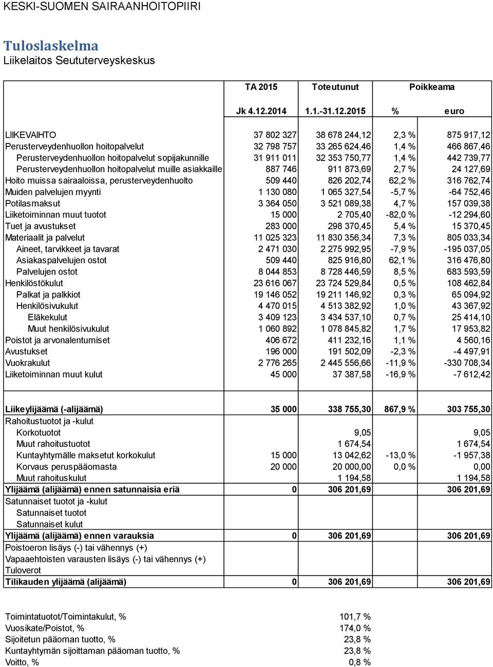 2015 % euro LIIKEVAIHTO 37 802 327 38 678 244,12 2,3 % 875 917,12 Perusterveydenhuollon hoitopalvelut 32 798 757 33 265 624,46 1,4 % 466 867,46 Perusterveydenhuollon hoitopalvelut sopijakunnille 31