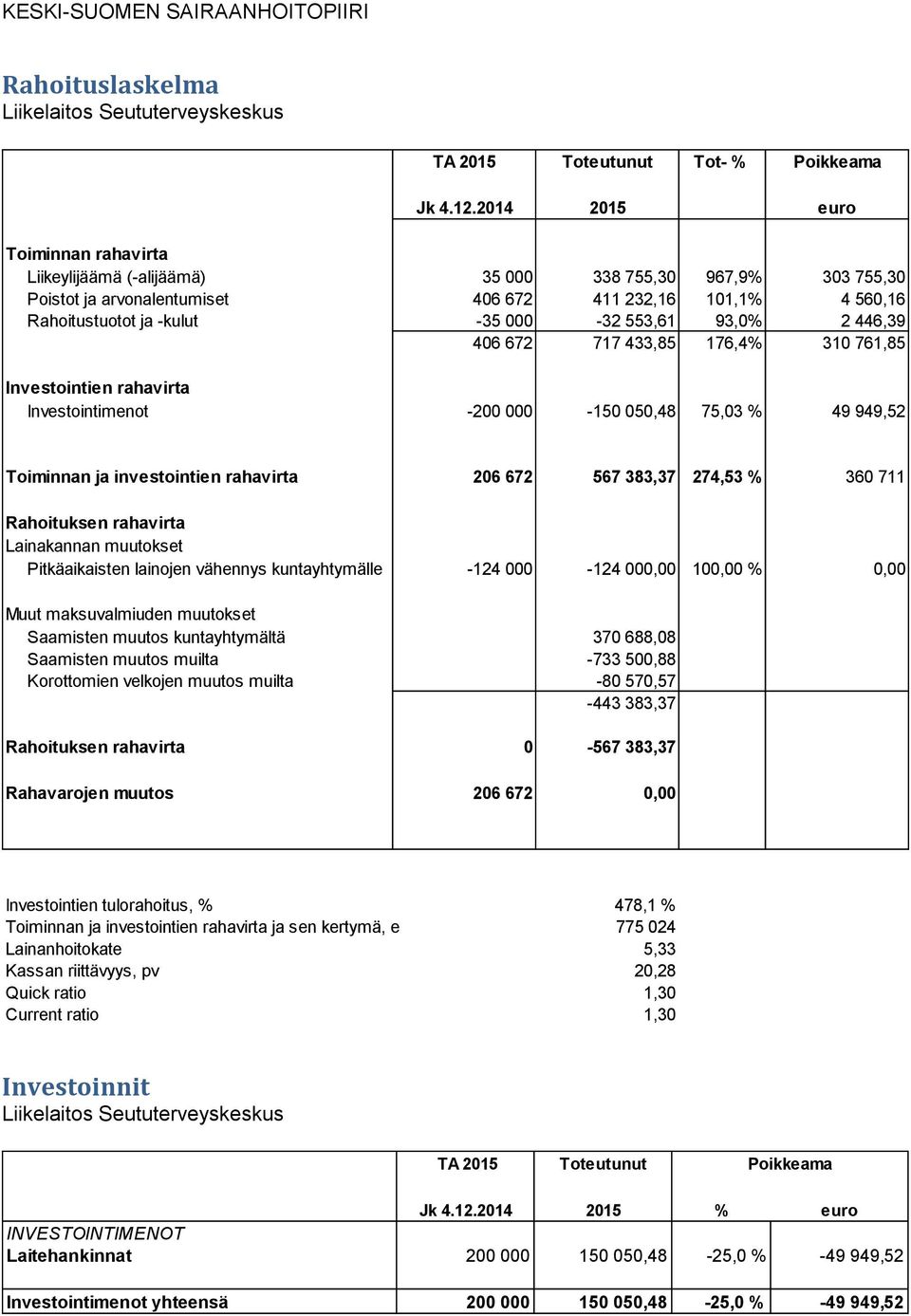 553,61 93,0% 2 446,39 406 672 717 433,85 176,4% 310 761,85 Investointien rahavirta Investointimenot -200 000-150 050,48 75,03 % 49 949,52 Toiminnan ja investointien rahavirta 206 672 567 383,37