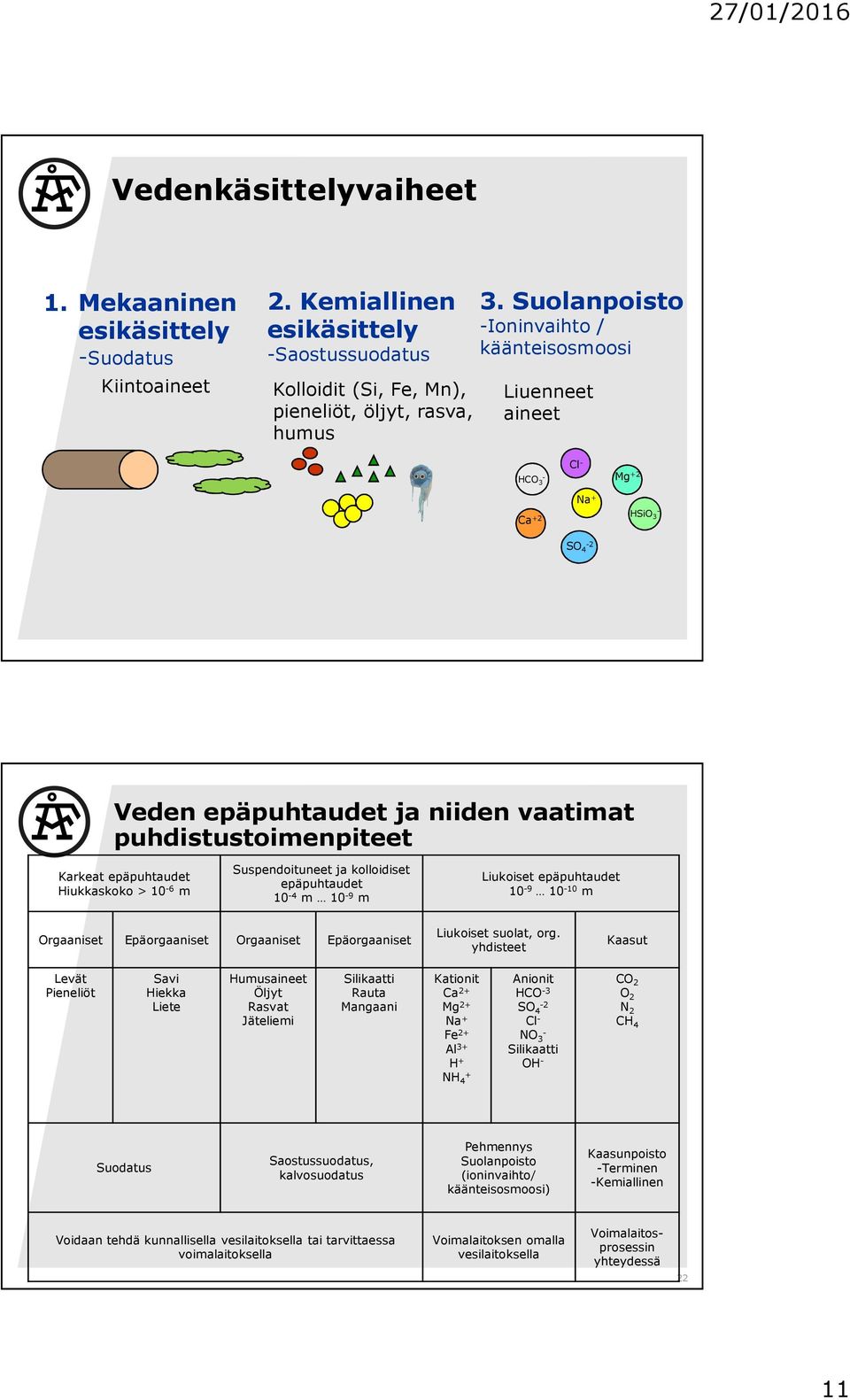 m Suspendoituneet ja kolloidiset epäpuhtaudet 10 4 m 10 9 m Liukoiset epäpuhtaudet 10 9 10 10 m Orgaaniset Epäorgaaniset Orgaaniset Epäorgaaniset Liukoiset suolat, org.