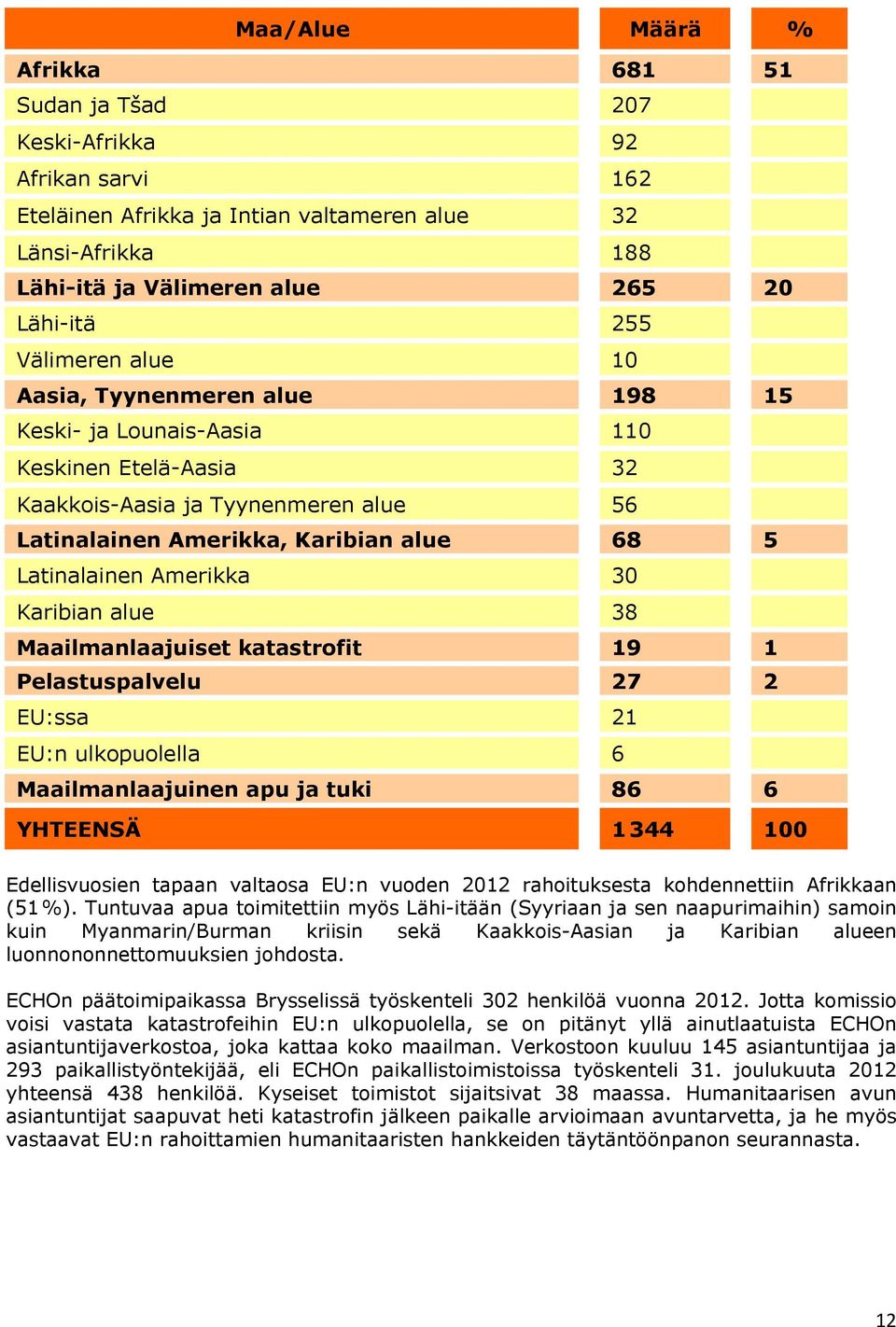 Amerikka 30 Karibian alue 38 Maailmanlaajuiset katastrofit 19 1 Pelastuspalvelu 27 2 EU:ssa 21 EU:n ulkopuolella 6 Maailmanlaajuinen apu ja tuki 86 6 YHTEENSÄ 1 344 100 Edellisvuosien tapaan valtaosa