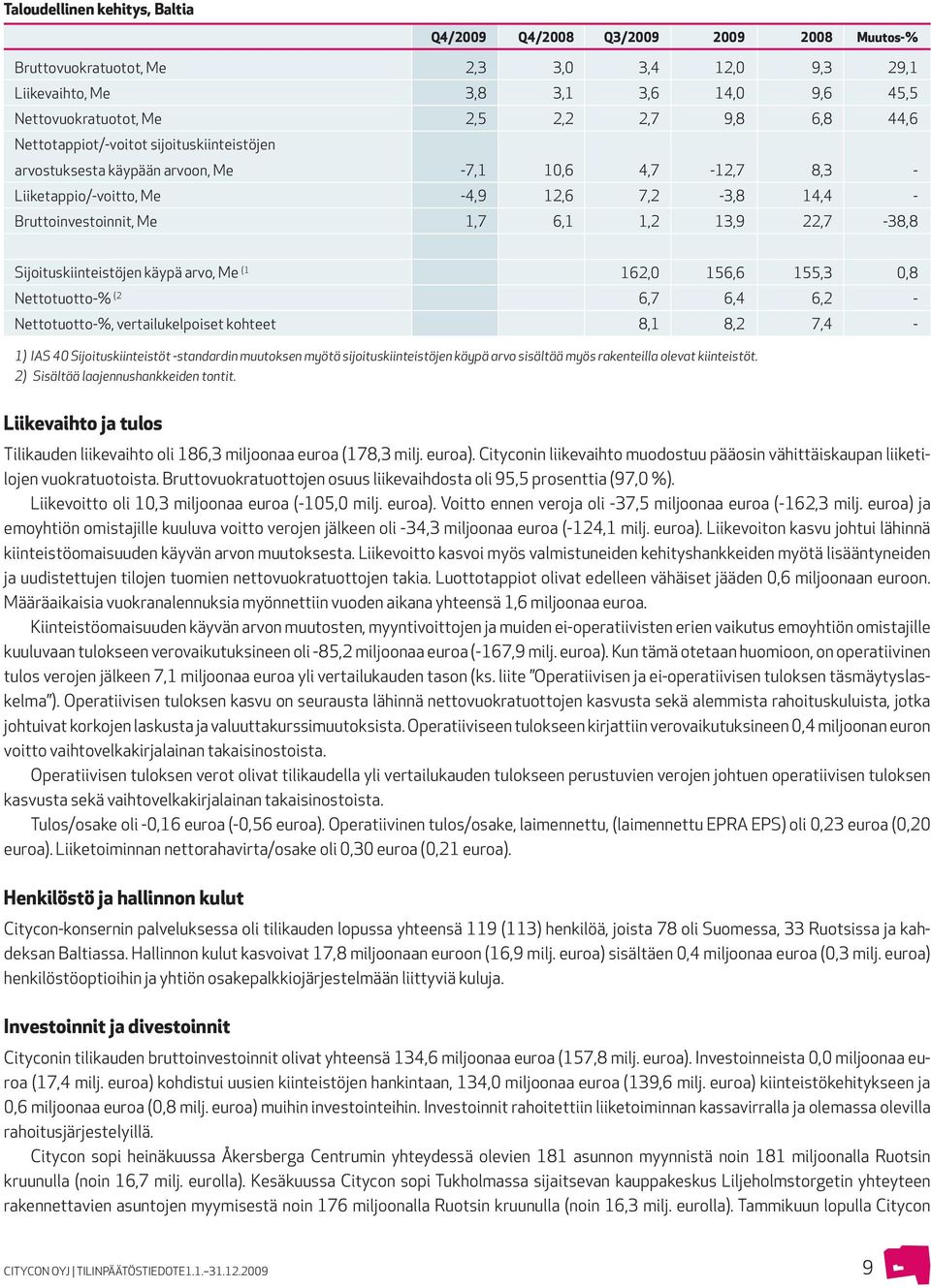 13,9 22,7-38,8 Sijoituskiinteistöjen käypä arvo, Me (1 162,0 156,6 155,3 0,8 Nettotuotto-% (2 6,7 6,4 6,2 - Nettotuotto-%, vertailukelpoiset kohteet 8,1 8,2 7,4-1) IAS 40 Sijoituskiinteistöt