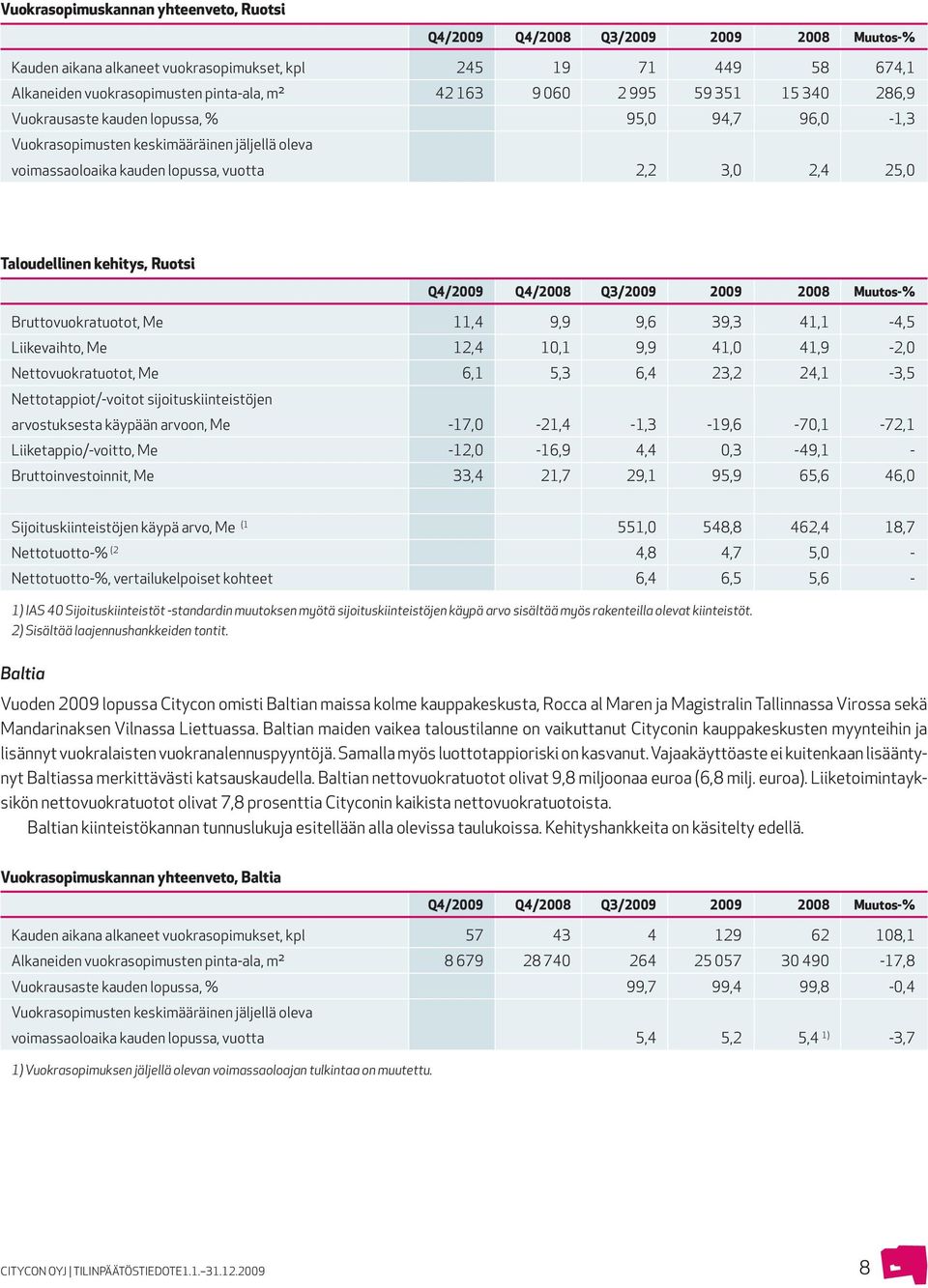 kehitys, Ruotsi Q4/2009 Q4/2008 Q3/2009 2009 2008 Muutos-% Bruttovuokratuotot, Me 11,4 9,9 9,6 39,3 41,1-4,5 Liikevaihto, Me 12,4 10,1 9,9 41,0 41,9-2,0 Nettovuokratuotot, Me 6,1 5,3 6,4 23,2