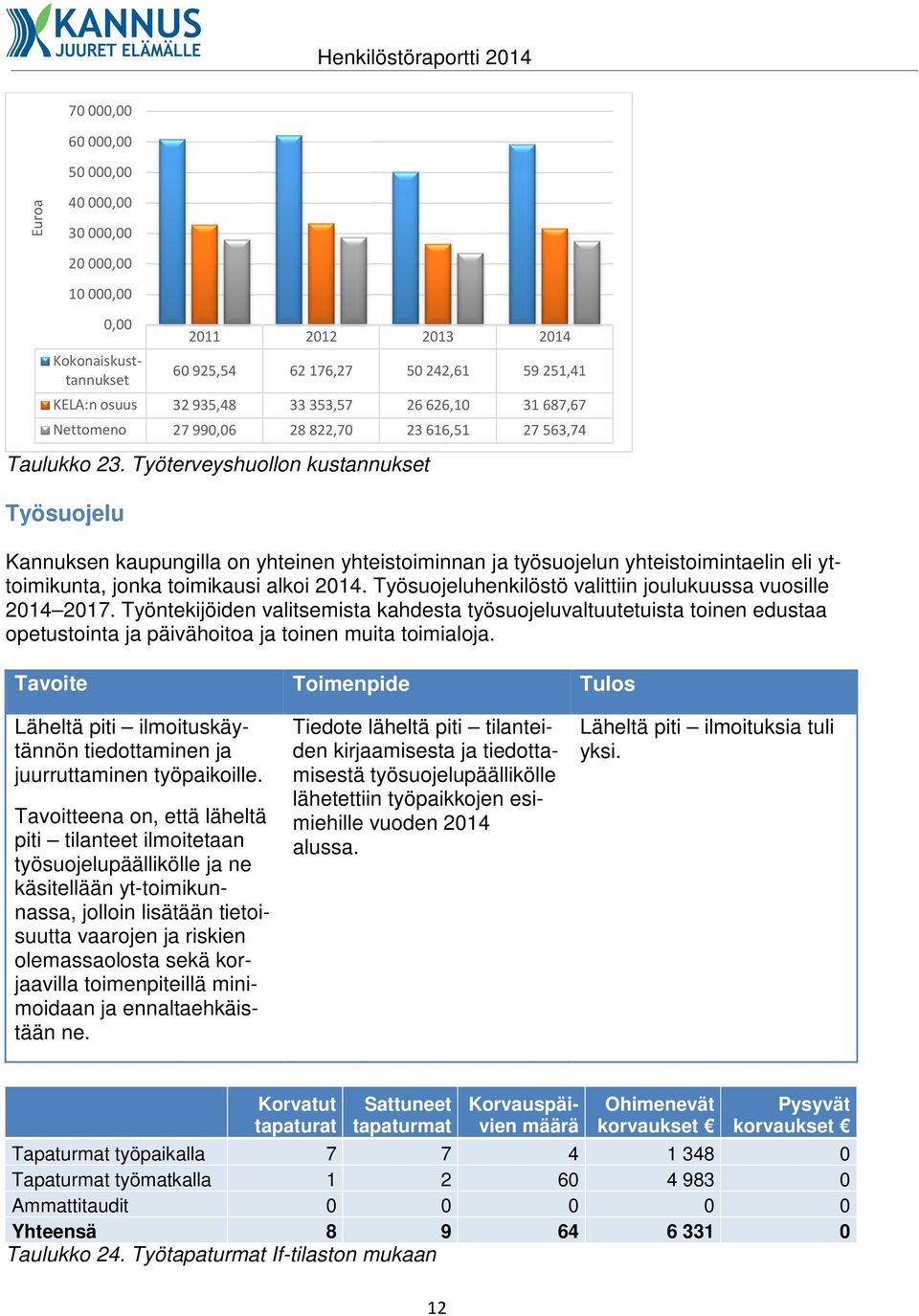 563,74 Kannuksen kaupungilla on yhteinen yhteistoiminnan ja työsuojelun yhteistoimintaelin eli yttoimikunta, jonka toimikausi alkoi 2014. Työsuojeluhenkilöstö valittiin joulukuussa vuosille 2014 2017.