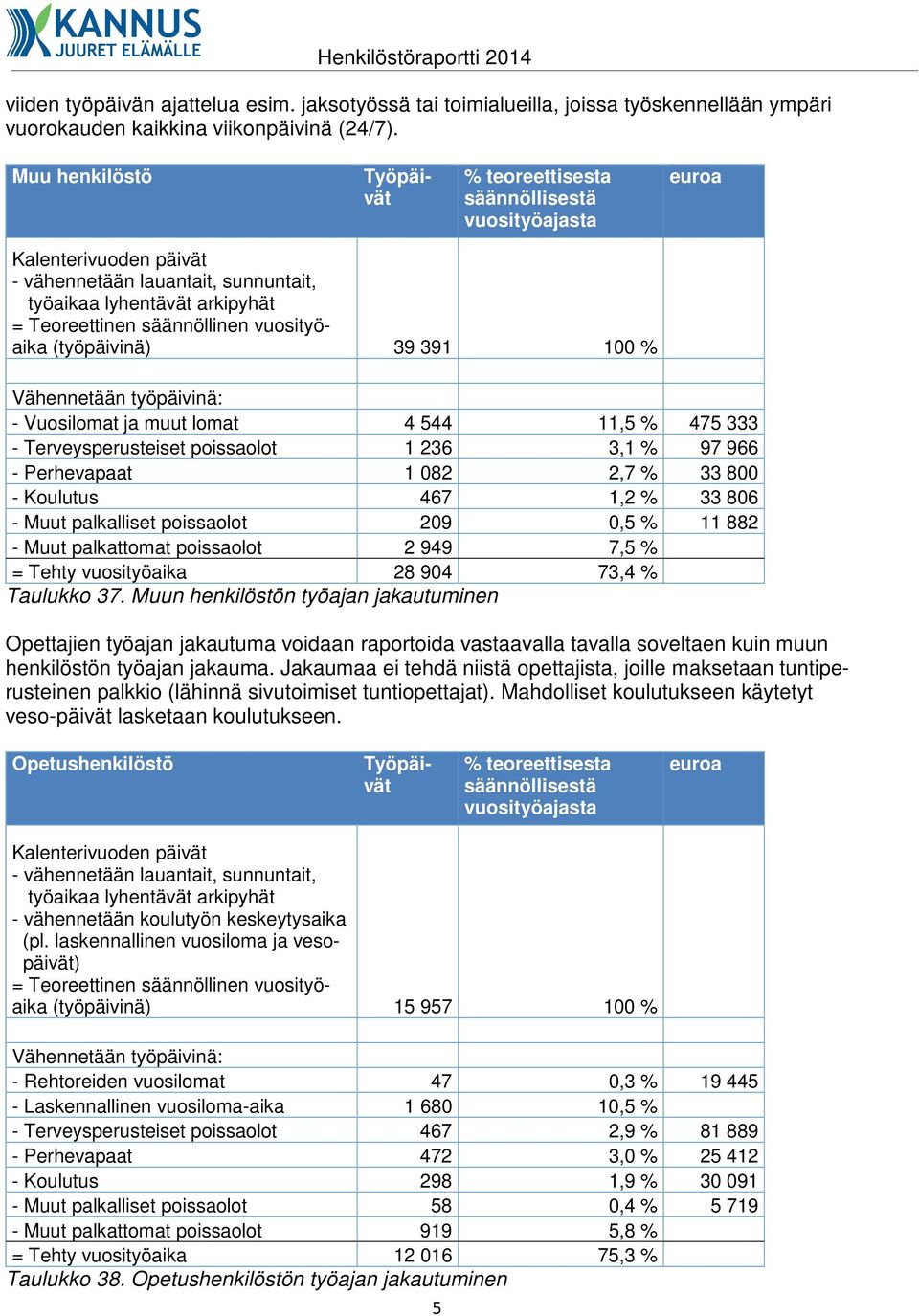 vuosityöaika (työpäivinä) 39 391 100 % Vähennetään työpäivinä: - Vuosilomat ja muut lomat 4 544 11,5 % 475 333 - Terveysperusteiset poissaolot 1 236 3,1 % 97 966 - Perhevapaat 1 082 2,7 % 33 800 -