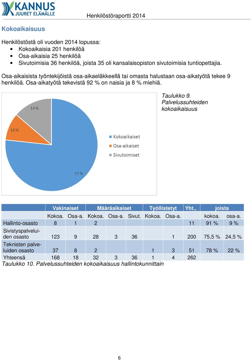 Palvelussuhteiden kokoaikaisuus Vakinaiset Määräaikaiset Työllistetyt Yht., joista Kokoa. Osa-a. Kokoa. Osa-a. Sivut. Kokoa. Osa-a. kokoa. osa-a.