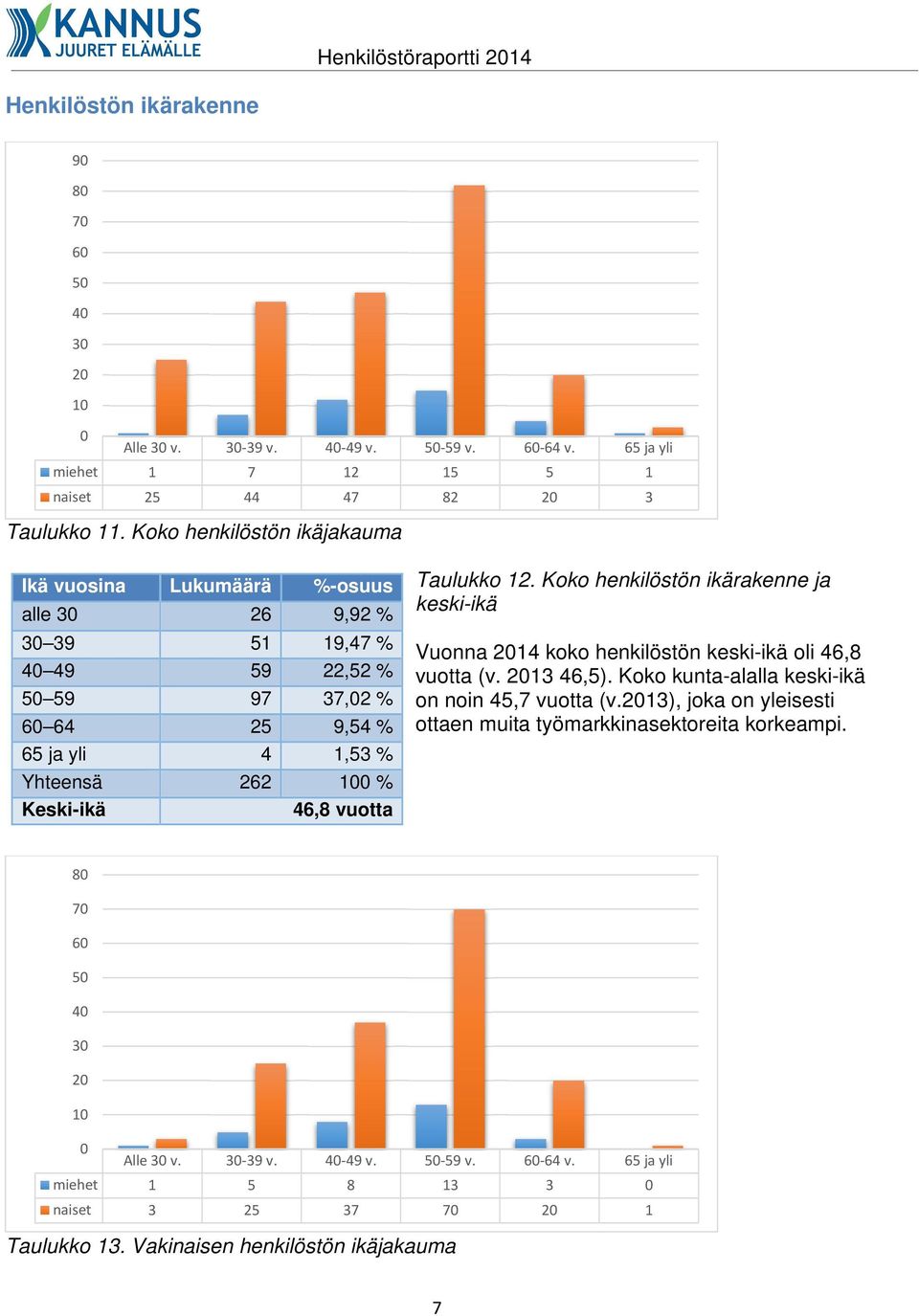 vuotta Taulukko 12. Koko henkilöstön ikärakenne ja keski-ikä Vuonna 2014 koko henkilöstön keski-ikä oli 46,8 vuotta (v. 2013 46,5). Koko kunta-alalla keski-ikä on noin 45,7 vuotta (v.