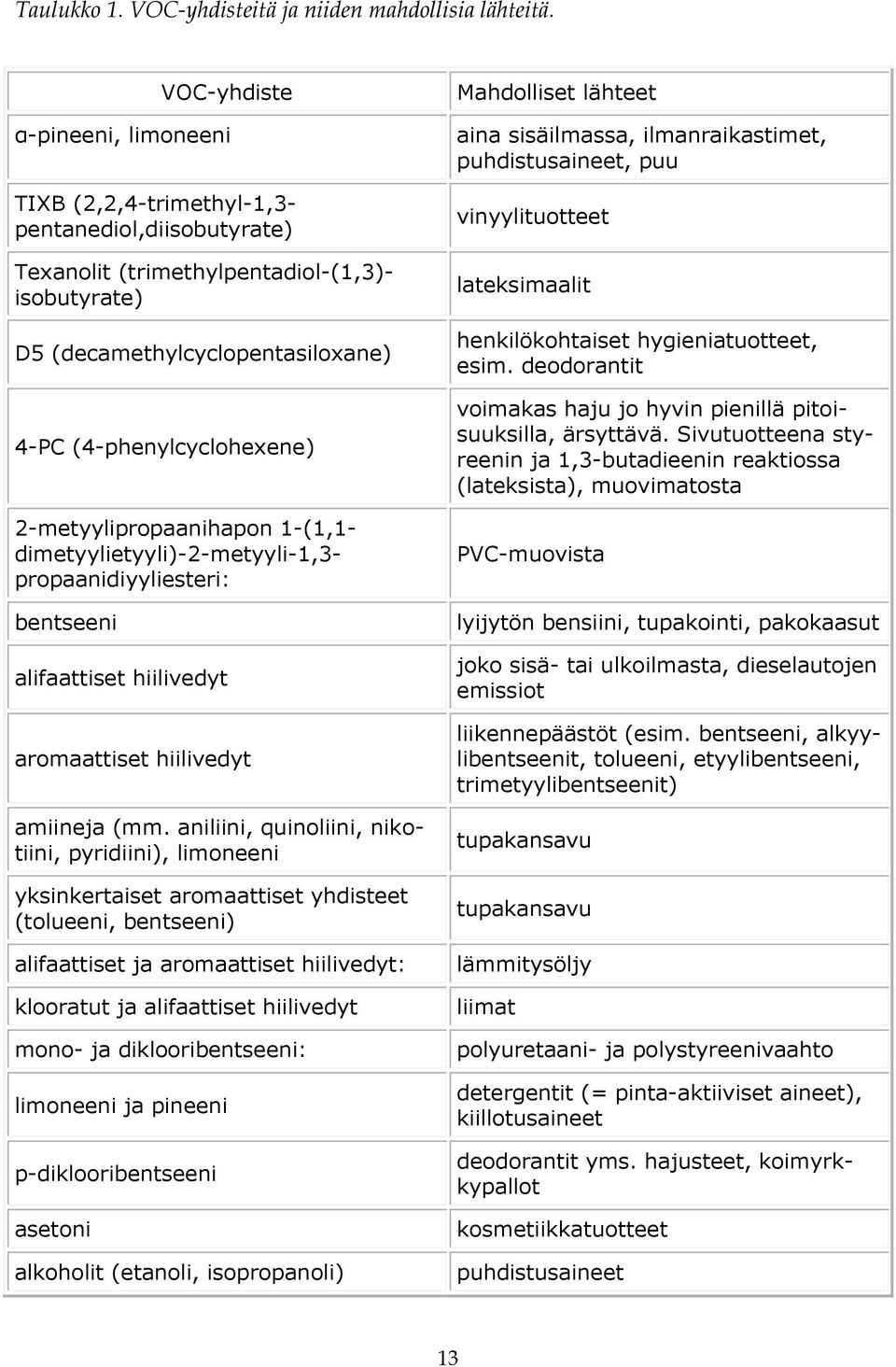 2-metyylipropaanihapon 1-(1,1- dimetyylietyyli)-2-metyyli-1,3- propaanidiyyliesteri: bentseeni alifaattiset hiilivedyt aromaattiset hiilivedyt amiineja (mm.