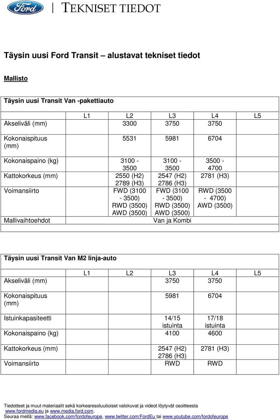 2786 (H3) FWD (3100 - ) RWD () AWD () Van ja Kombi - 4700 2781 (H3) RWD ( - 4700) AWD () Täysin uusi Transit Van M2 linja-auto L1 L2 L3 L4 L5 Akseliväli 3750