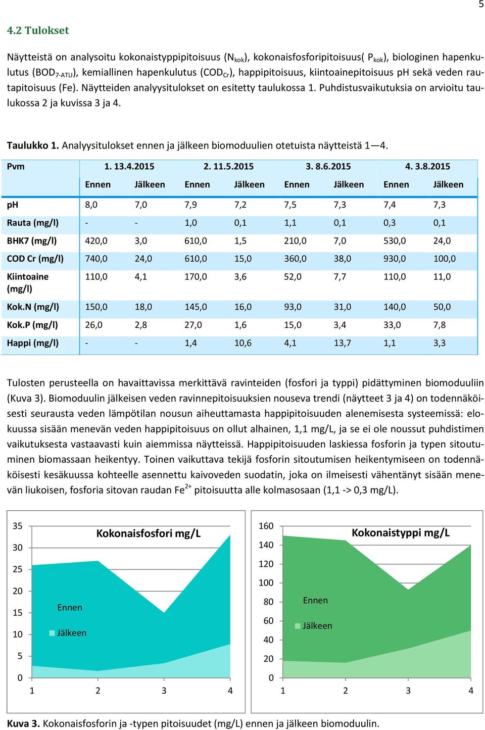 Analyysitulokset ennen ja jälkeen biomoduulien otetuista näytteistä 1 4. Pvm 1. 13.4.2015 2. 11.5.2015 3. 8.