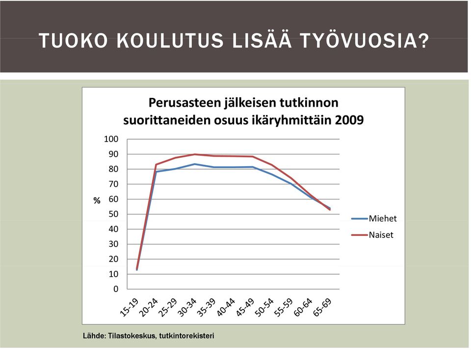 jälkeisen tutkinnon suorittaneiden osuus