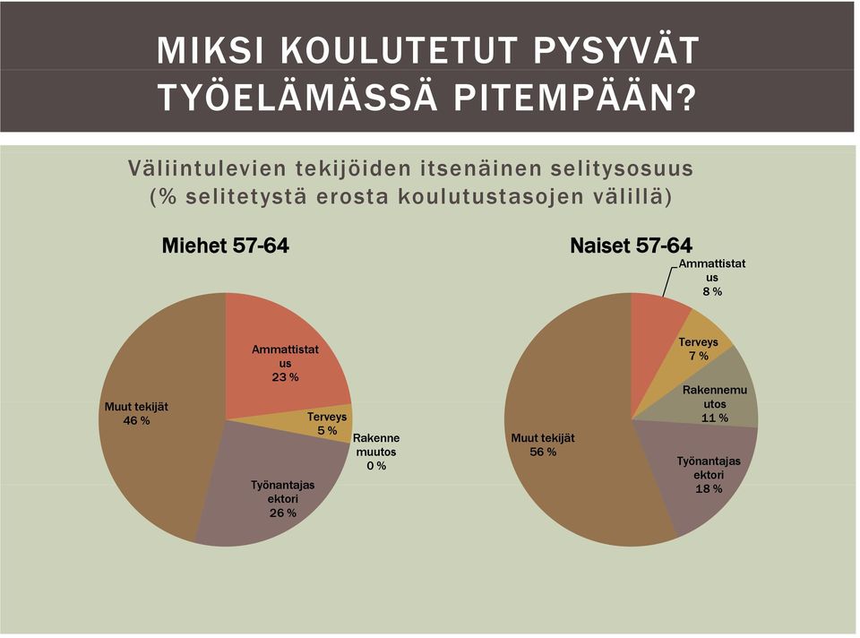 välillä) Miehet 57-64 Naiset 57-64 Ammattistat us 8 % Muut tekijät 46 % Ammattistat us