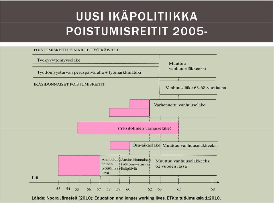 varhaiseläke) Osa-aikaeläke Muuttuu vanhuuseläkkeeksi Ikä AnsiosidonAnsiosidonnaisen nainen työttömyysturvan työttömyystlisäpäivät urva Muuttuu