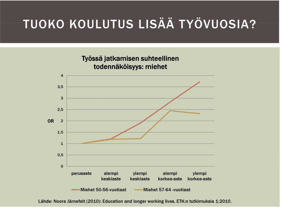 0 perusaste alempi keskiaste ylempi keskiaste alempi korkea-aste ylempi korkea-aste