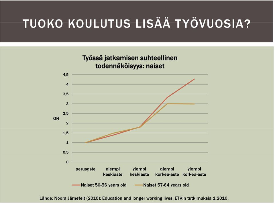 0 perusaste alempi keskiaste ylempi keskiaste alempi korkea-aste ylempi korkea-aste