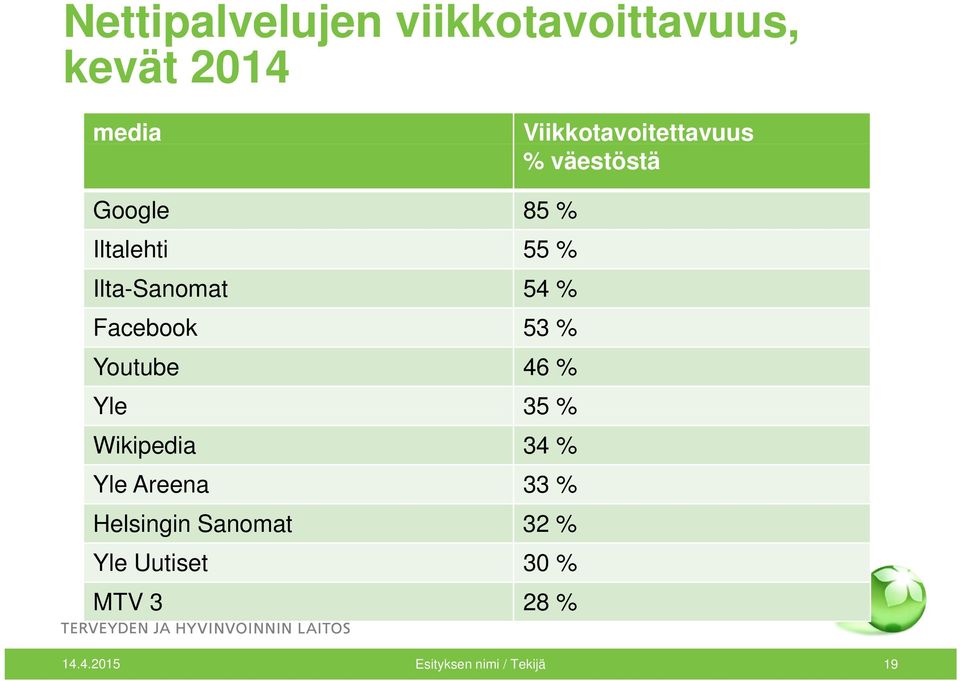 Ilta-Sanomat 54 % Facebook 53 % Youtube 46 % Yle 35 % Wikipedia 34 %