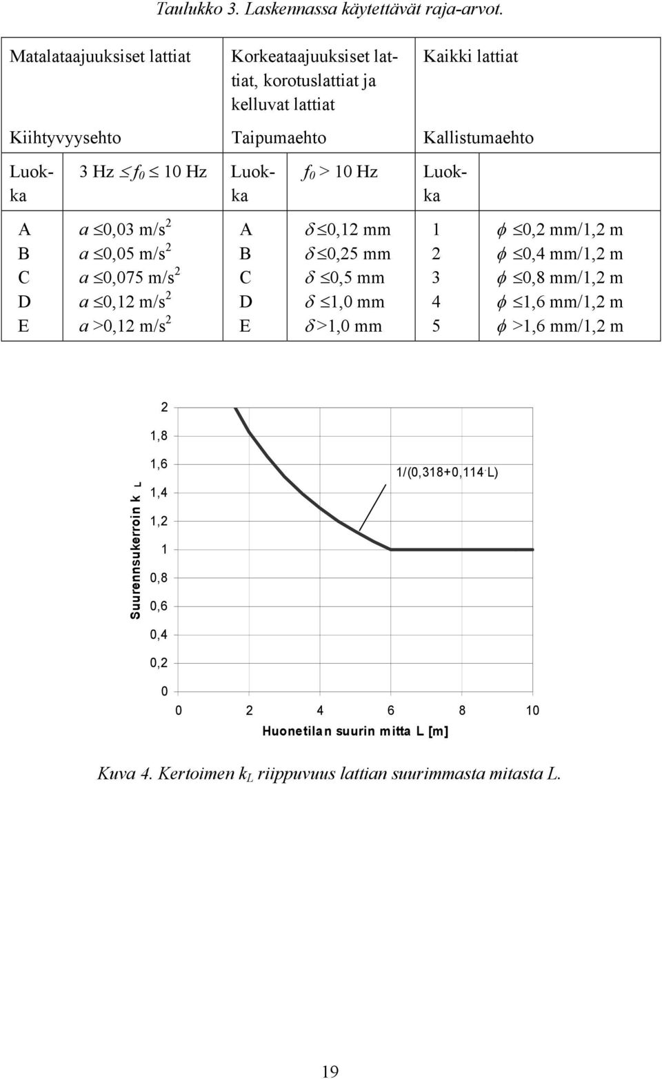 > 10 Hz 3 Hz f 0 10 Hz Luokka Luokka A B C D E a 0,03 m/s 2 a 0,05 m/s 2 a 0,075 m/s 2 a 0,12 m/s 2 a >0,12 m/s 2 A B C D E 0,12 mm 0,25 mm 0,5 mm 1,0 mm