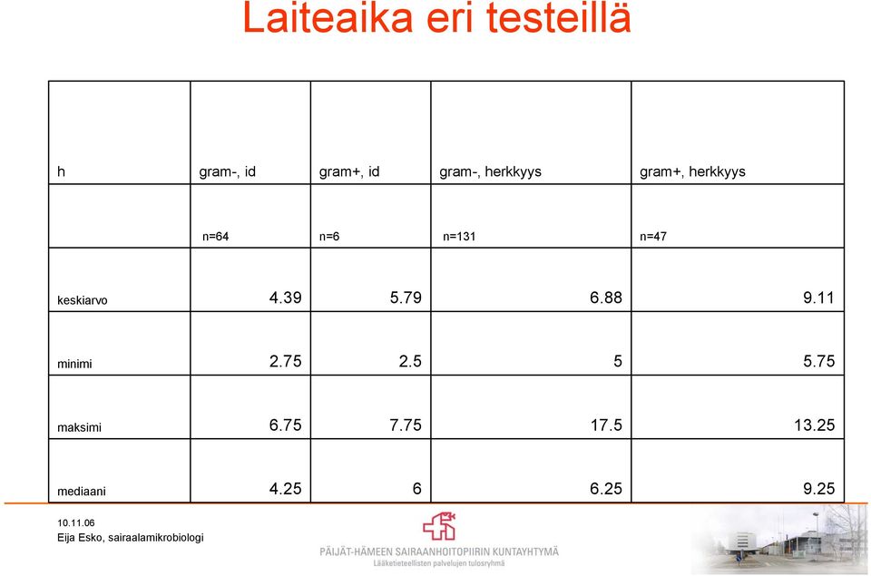 keskiarvo 4.39 5.79 6.88 9.11 minimi 2.75 2.5 5 5.