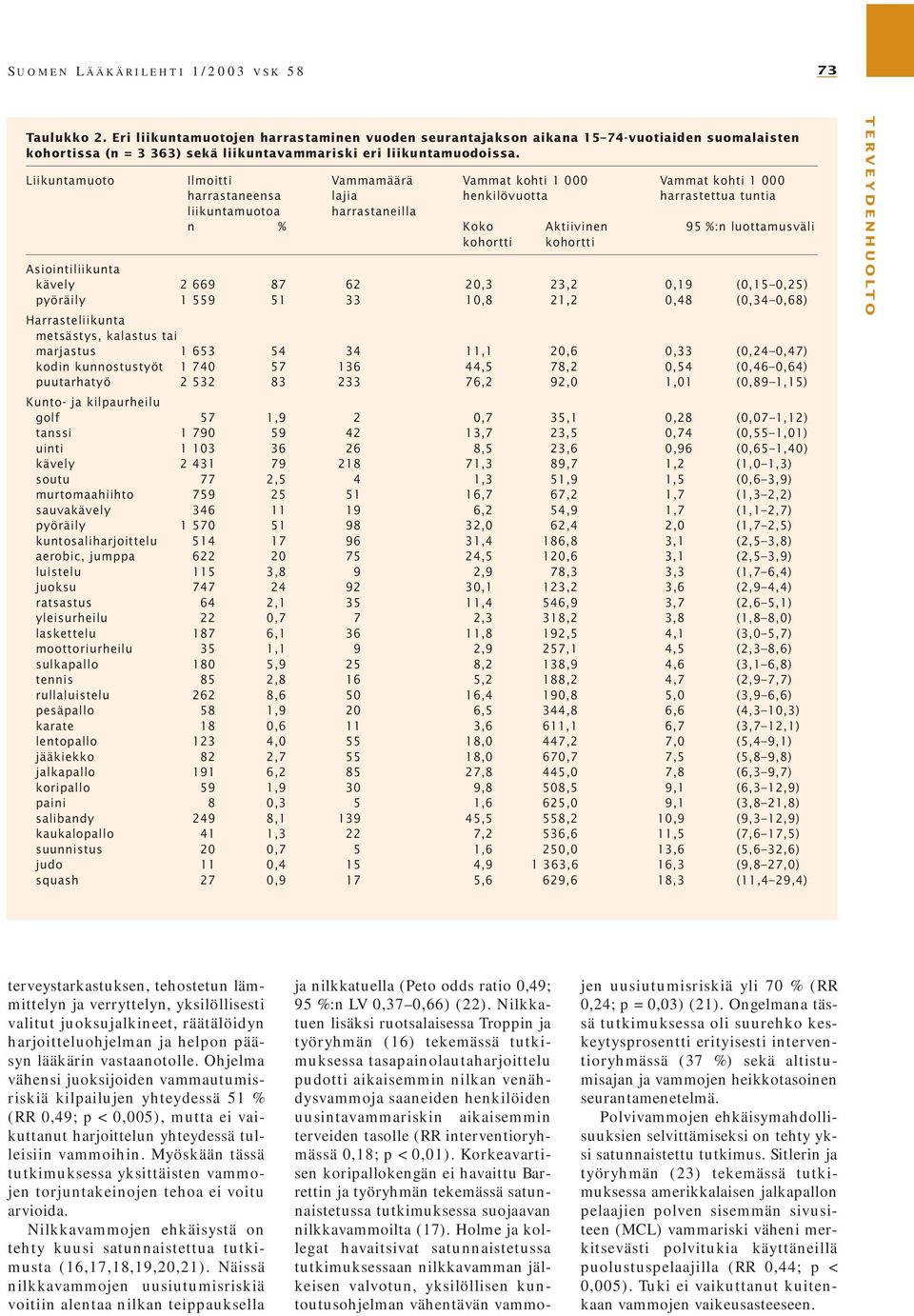 kohortti kohortti Asiointiliikunta kävely 2 669 87 62 20,3 23,2 0,19 (0,15 0,25) pyöräily 1 559 51 33 10,8 21,2 0,48 (0,34 0,68) Harrasteliikunta metsästys, kalastus tai marjastus 1 653 54 34 11,1
