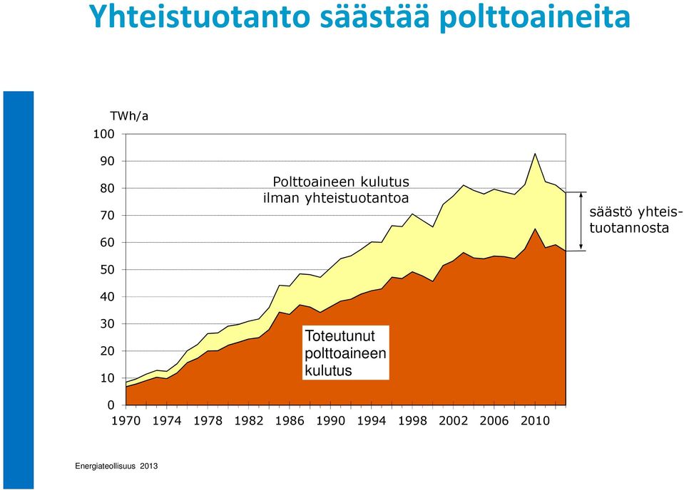 Toteutunut polttoaineen kulutus säästö yhteistuotannosta 0 1970