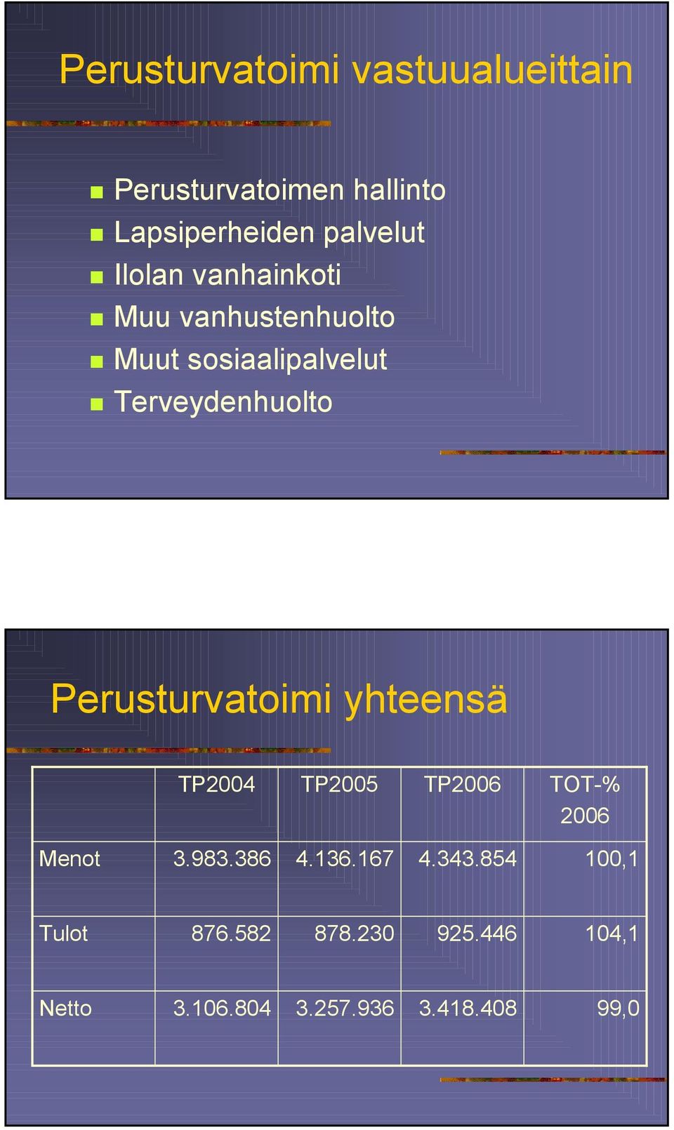 Terveydenhuolto Perusturvatoimi yhteensä TP24 TP25 TP26 TOT-% 26 Menot 3.983.