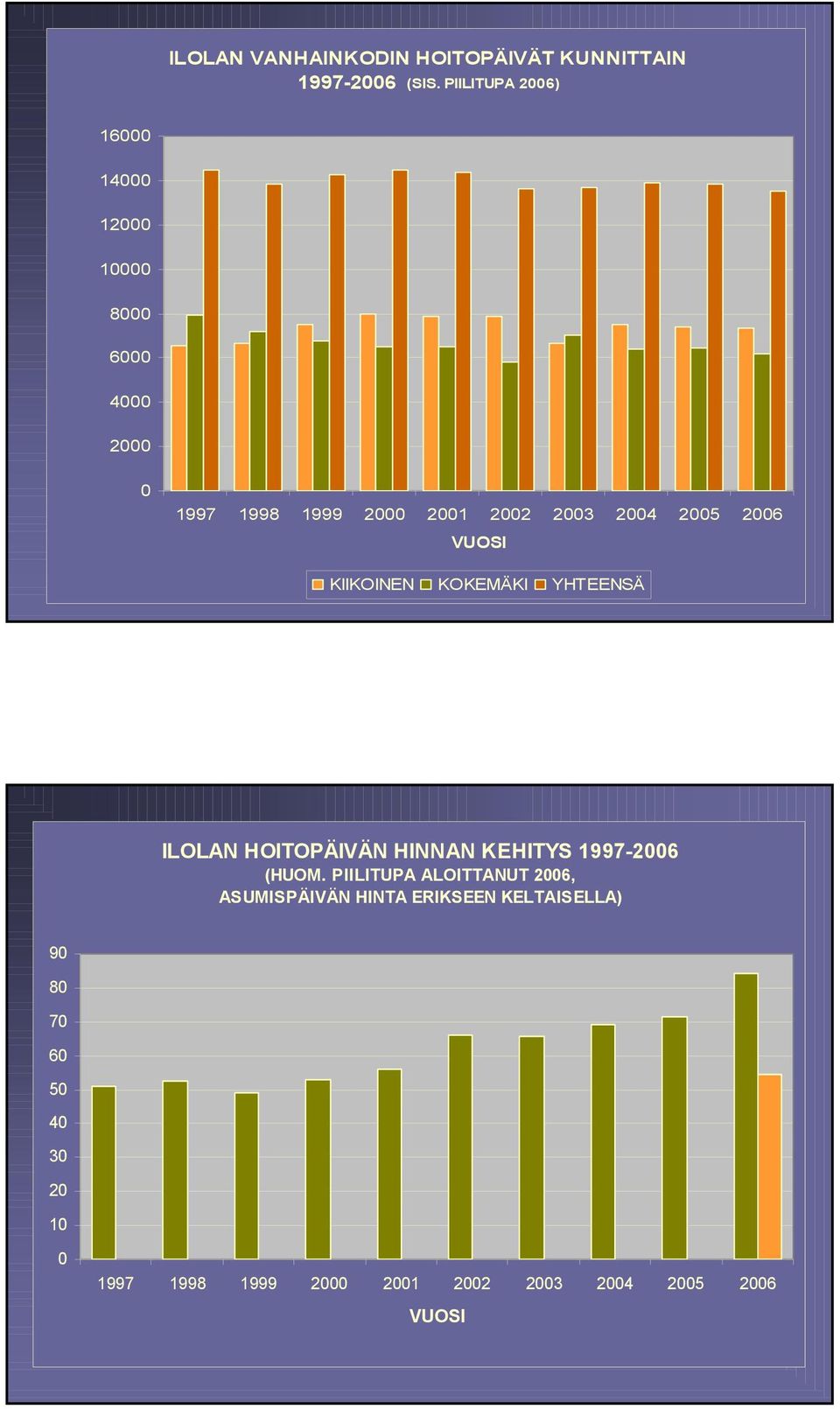 KIIKOINEN KOKEMÄKI YHTEENSÄ ILOLAN HOITOPÄIVÄN HINNAN KEHITYS 1997-26 (HUOM.