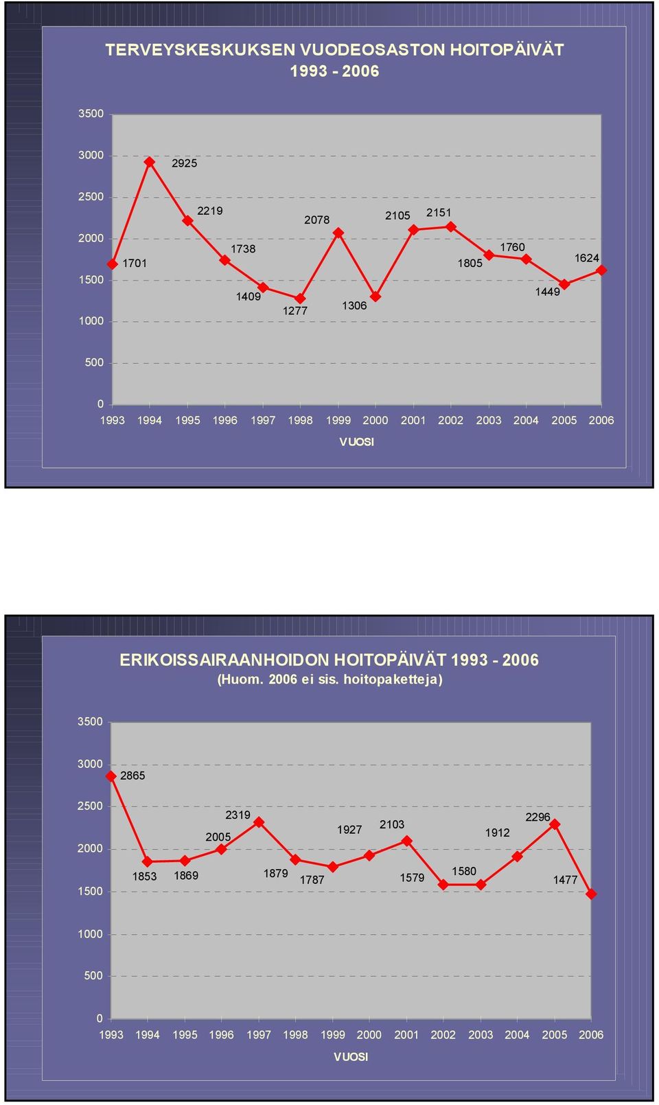 ERIKOISSAIRAANHOIDON HOITOPÄIVÄT 1993-26 (Huom. 26 ei sis.