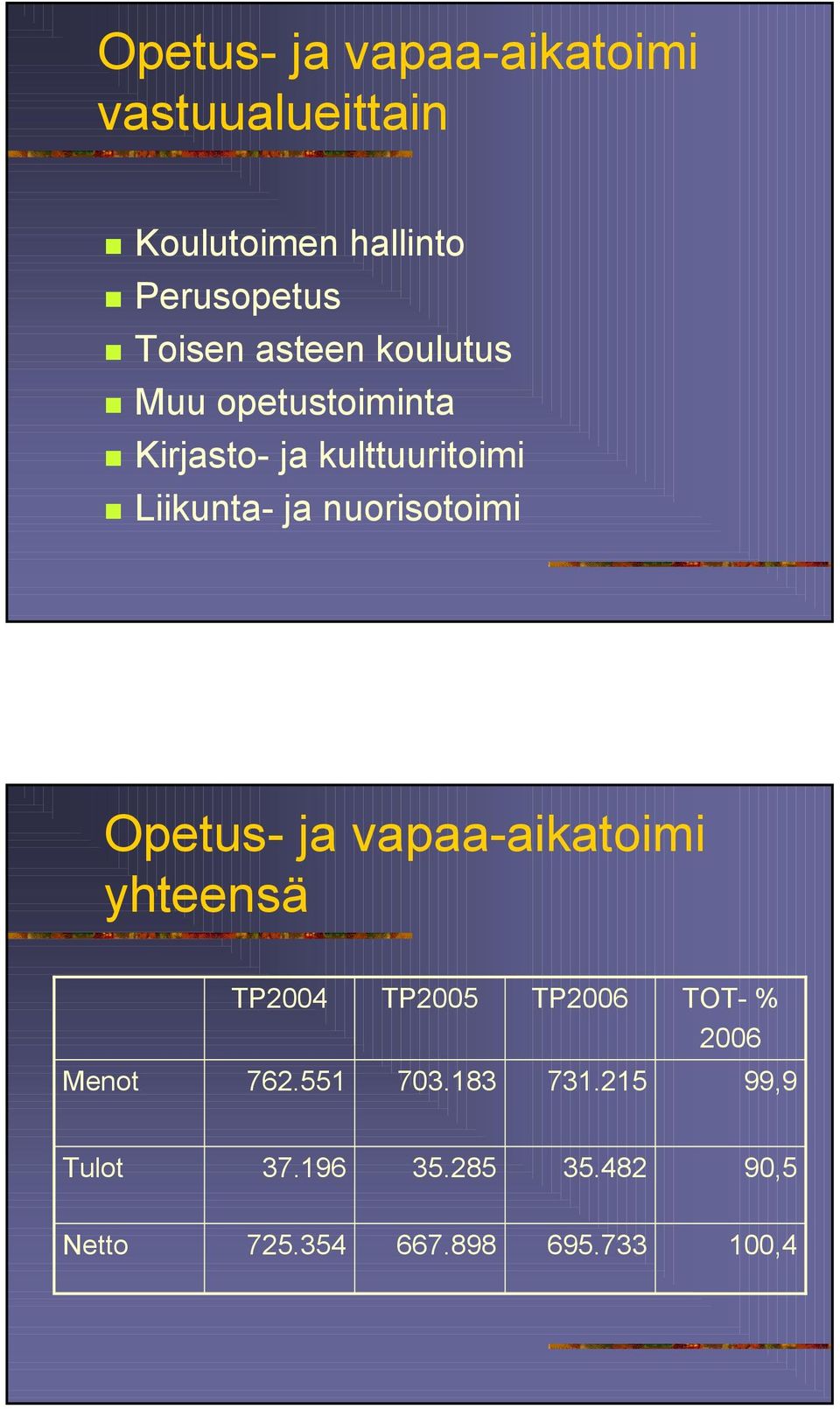 nuorisotoimi Opetus- ja vapaa-aikatoimi yhteensä TP24 TP25 TP26 TOT- % 26 Menot