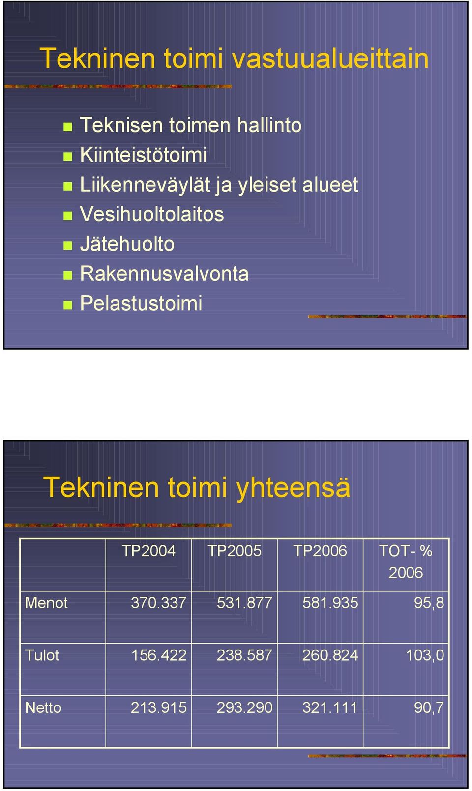 Pelastustoimi Tekninen toimi yhteensä TP24 TP25 TP26 TOT- % 26 Menot 37.