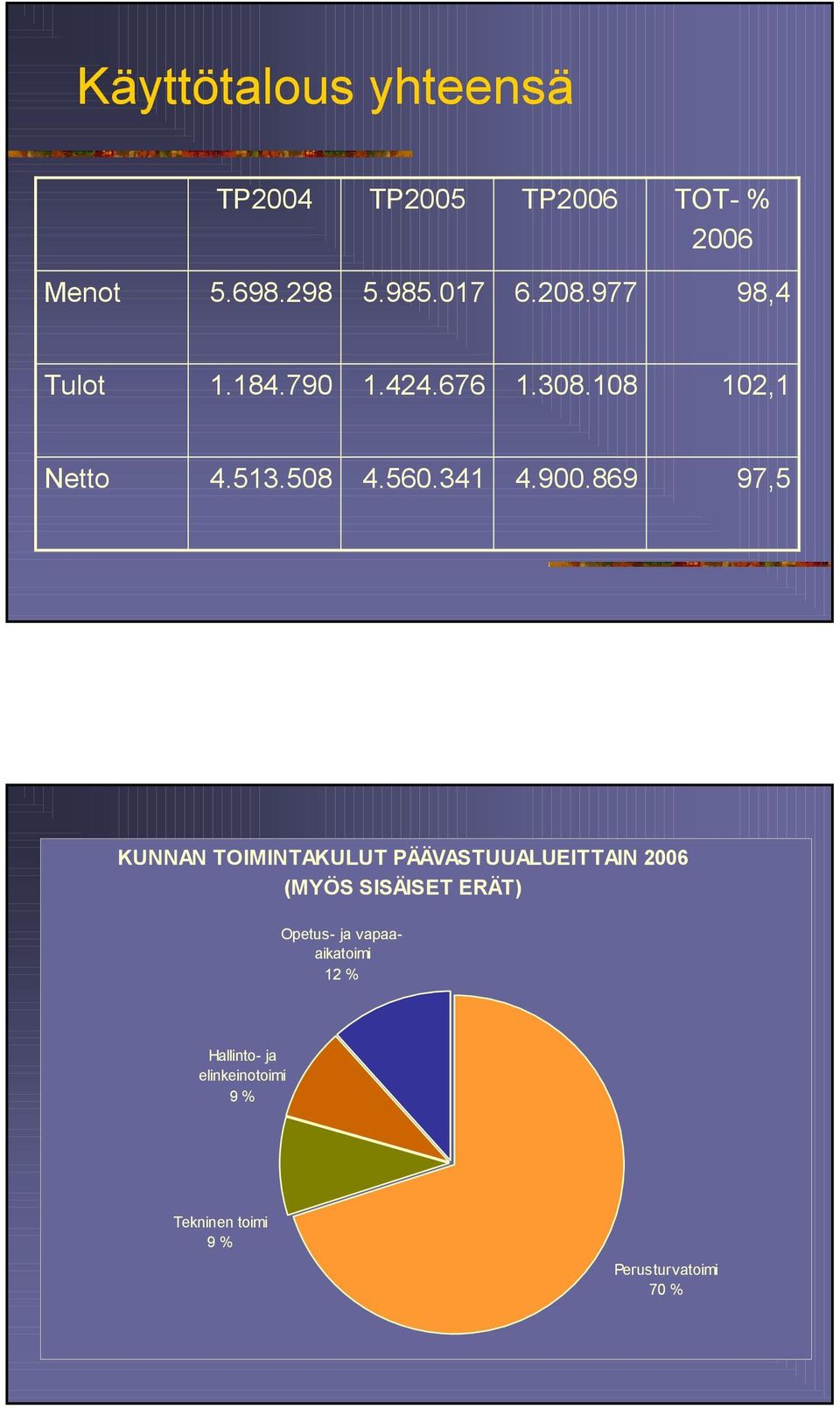 97,5 KUNNAN TOIMINTAKULUT PÄÄVASTUUALUEITTAIN 26 (MYÖS SISÄISET ERÄT) Opetus- ja