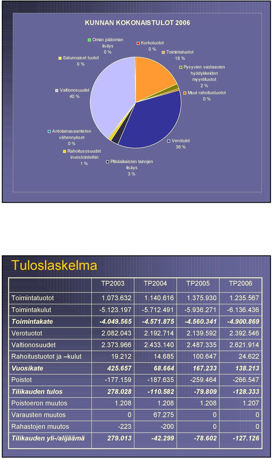 197 Toimintakate -4.49.565 Verotuotot 2.82.43 Valtionosuudet 2.373.966 Rahoitustuotot ja kulut 19.212 Vuosikate 425.657 Poistot -177.159 Tilikauden tulos 278.28 Poistoeron muutos 1.