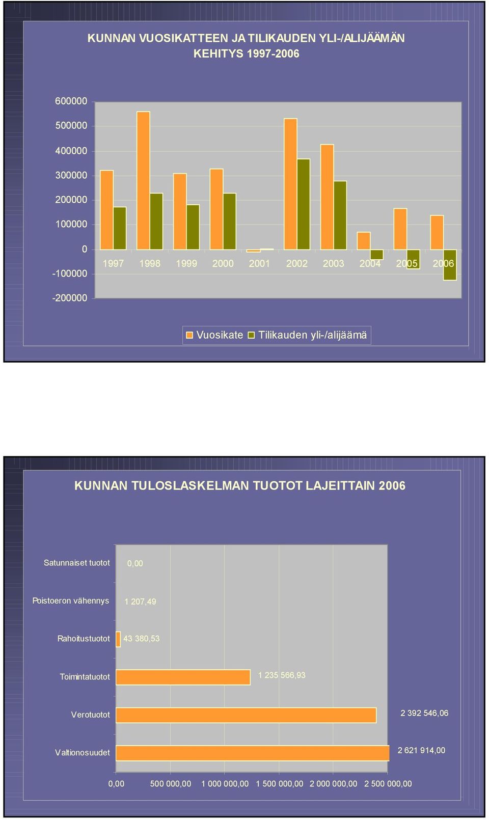 LAJEITTAIN 26 Satunnaiset tuotot, Poistoeron vähennys 1 27,49 Rahoitustuotot 43 38,53