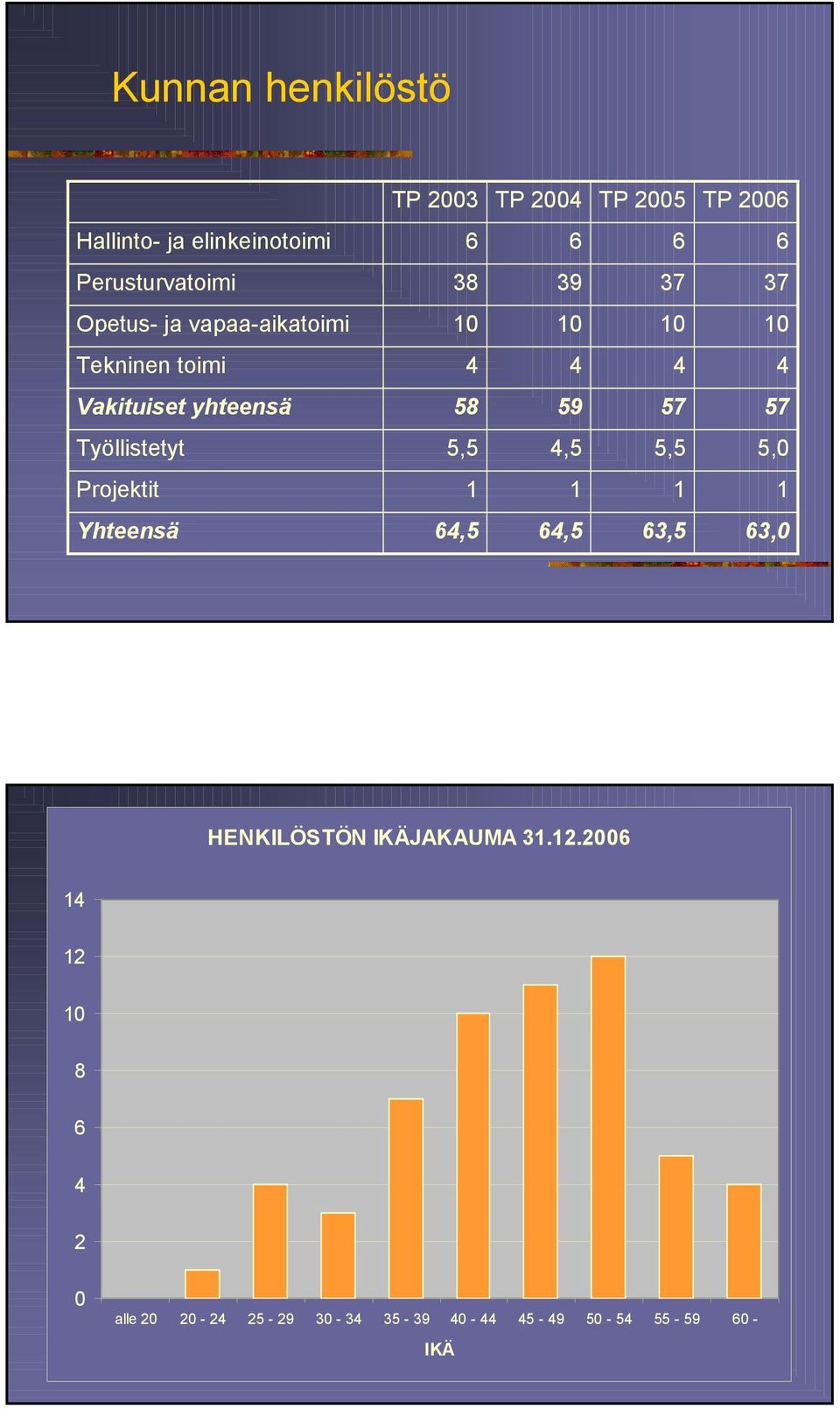 59 57 57 Työllistetyt 5,5 4,5 5,5 5, Projektit 1 1 1 1 Yhteensä 64,5 64,5 63,5 63,