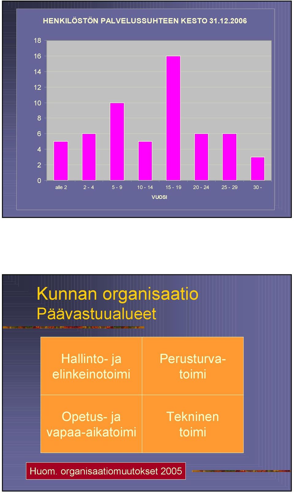 VUOSI Kunnan organisaatio Päävastuualueet Hallinto- ja