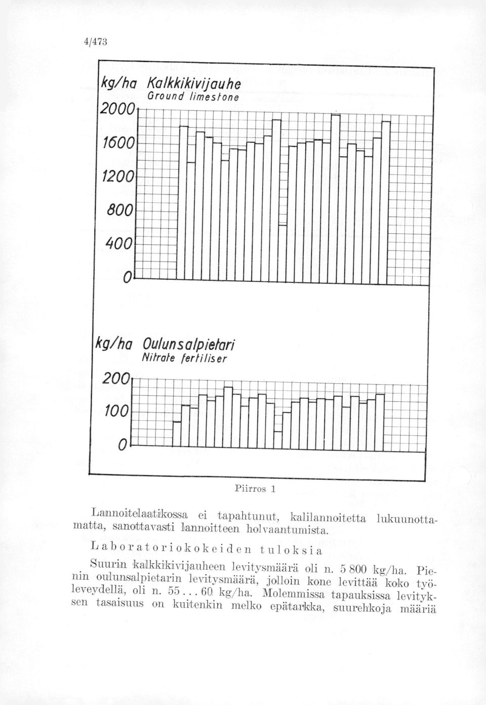 Laboratoriokokeiden tuloksia Suurin kalkkikivijauheen levitysmäärä oli n. 5 800 kg/ha.