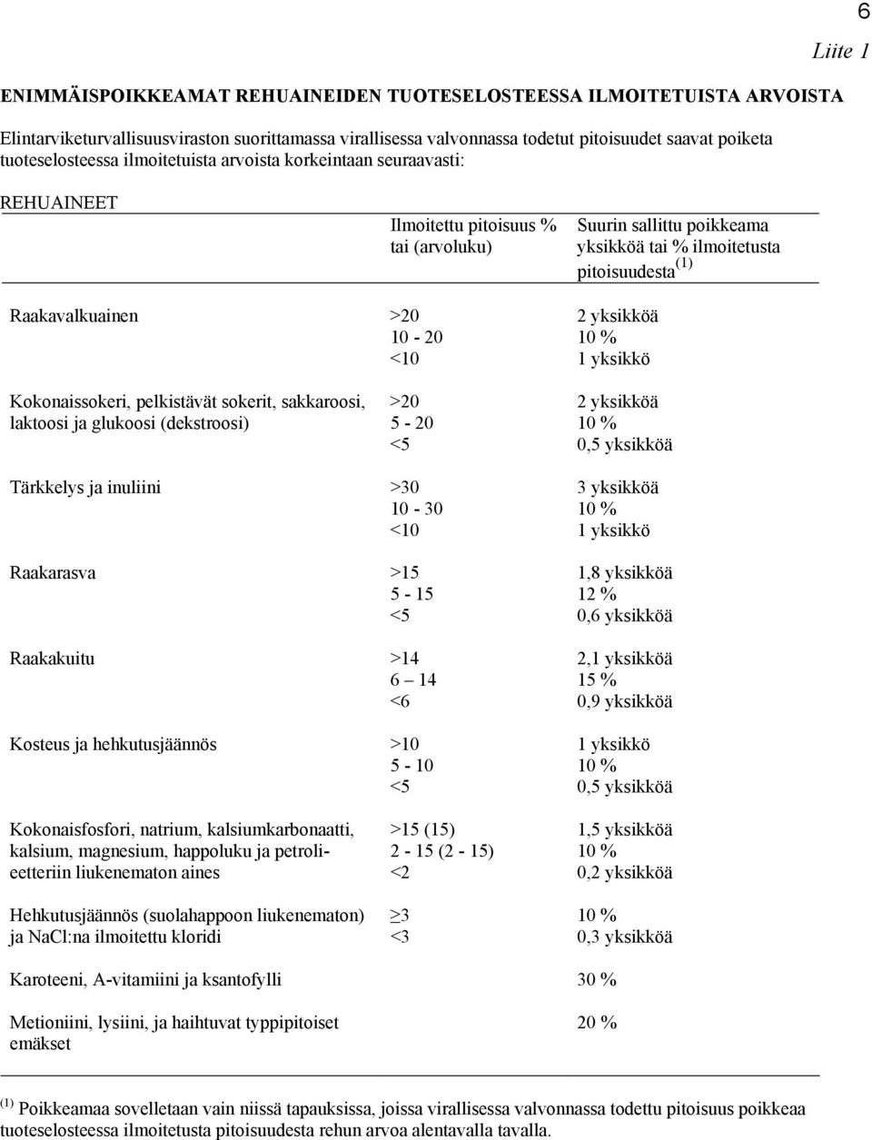 yksikkö Kokonaissokeri, pelkistävät sokerit, sakkaroosi, >20 2 yksikköä laktoosi ja glukoosi (dekstroosi) 5-20 10 % <5 0,5 yksikköä Tärkkelys ja inuliini >30 3 yksikköä 10-30 10 % <10 1 yksikkö