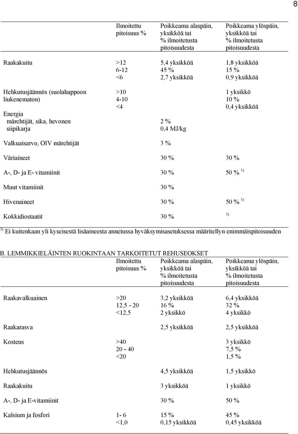 vitamiinit 30 % 50 % 3) Muut vitamiinit 30 % Hivenaineet 30 % 50 % 3) Kokkidiostaatit 30 % 3) 3) Ei kuitenkaan yli kyseisestä lisäaineesta annetussa hyväksymisasetuksessa määritellyn