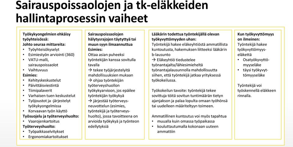 työterveyshuolto: Vaarojenkartoitus Työterveyshuolto: Työpaikkaselvitykset Ergonomiakartoitukset Sairauspoissaolojen hälytysrajojen täytyttyä tai muun syyn ilmaannuttua Esimies: Ottaa asian puheeksi