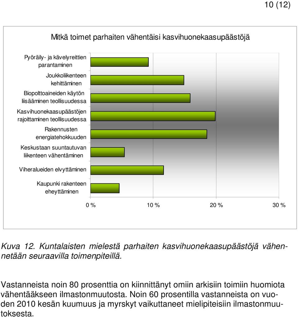 rakenteen eheyttäminen 0 % 10 % 20 % 30 % Kuva 12. Kuntalaisten mielestä parhaiten kasvihuonekaasupäästöjä vähennetään seuraavilla toimenpiteillä.