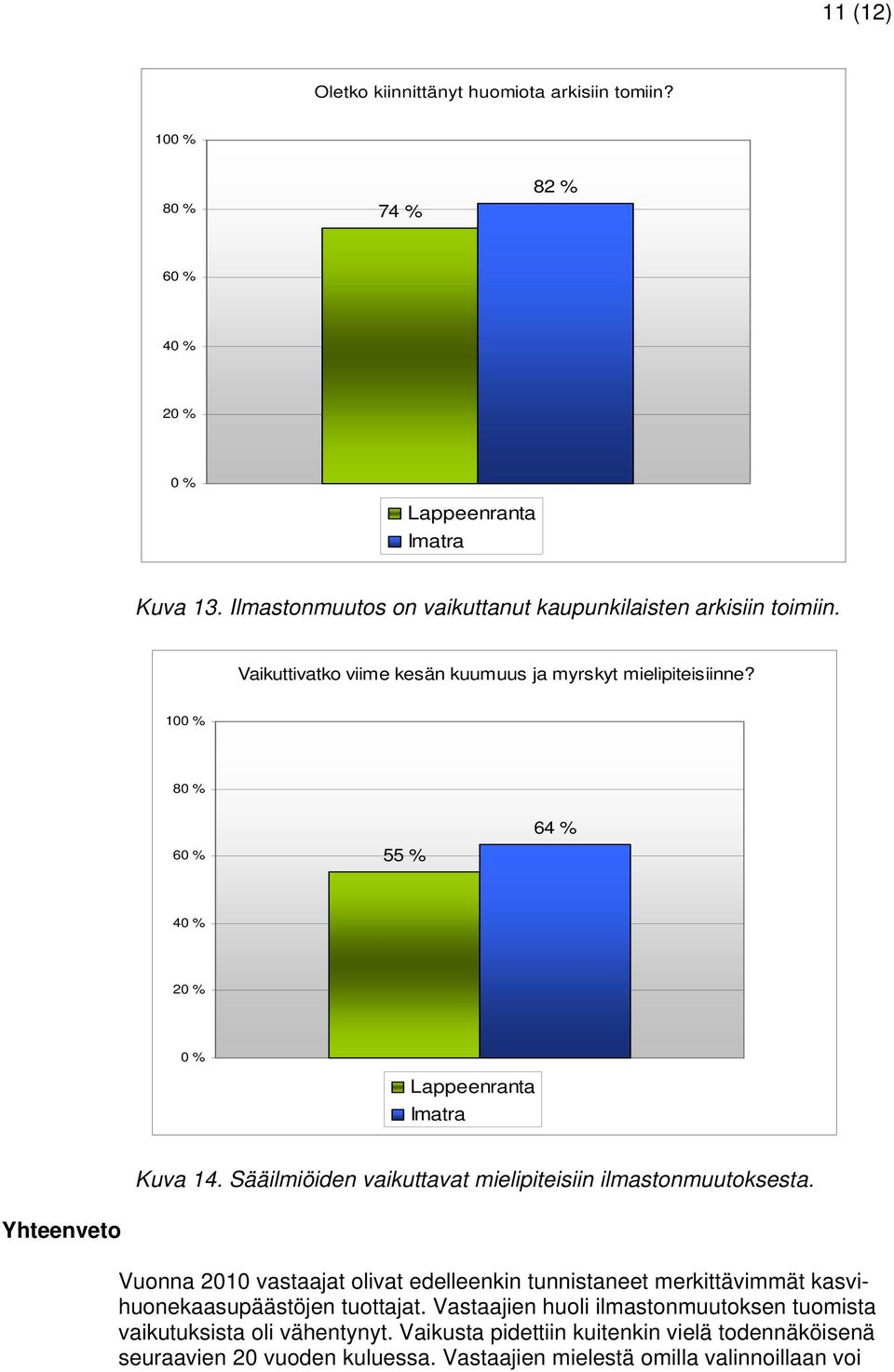 100 % 80 % 60 % 55 % 64 % 40 % 20 % 0 % Lappeenranta Imatra Kuva 14. Sääilmiöiden vaikuttavat mielipiteisiin ilmastonmuutoksesta.