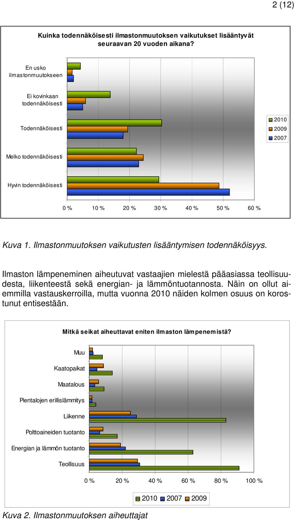 Ilmastonmuutoksen vaikutusten lisääntymisen todennäköisyys. Ilmaston lämpeneminen aiheutuvat vastaajien mielestä pääasiassa teollisuudesta, liikenteestä sekä energian- ja lämmöntuotannosta.