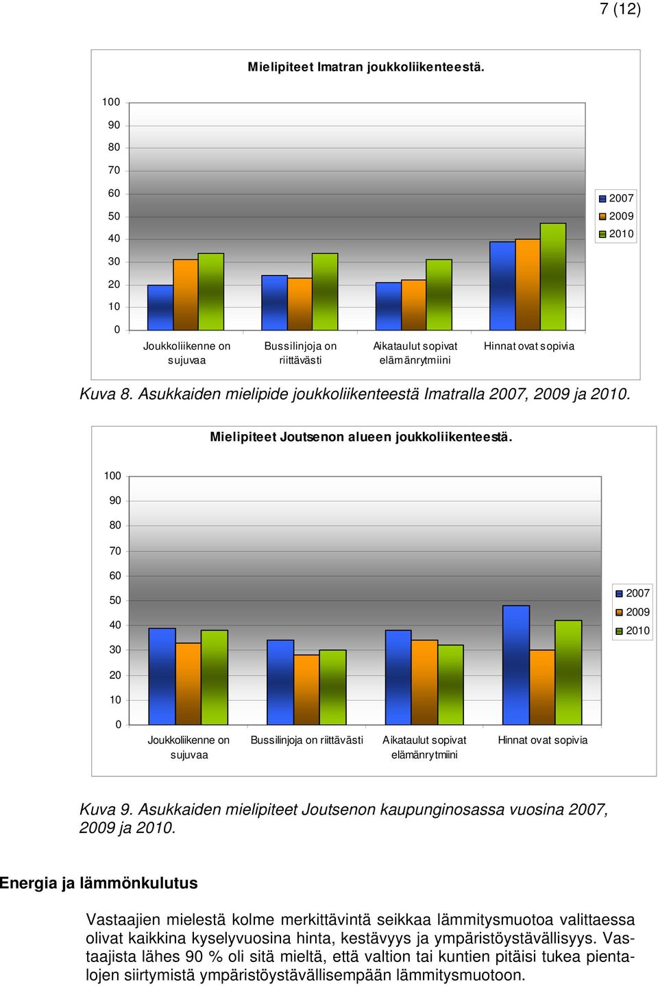 100 90 80 70 60 50 40 30 2007 20 10 0 Joukkoliikenne on sujuvaa Bussilinjoja on riittävästi Aikataulut sopivat elämänrytmiini Hinnat ovat sopivia Kuva 9.