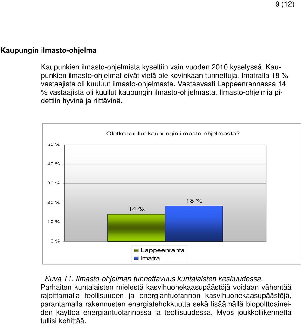 50 % Oletko kuullut kaupungin ilmasto-ohjelmasta? 40 % 30 % 20 % 14 % 18 % 10 % 0 % Lappeenranta Imatra Kuva 11. Ilmasto-ohjelman tunnettavuus kuntalaisten keskuudessa.