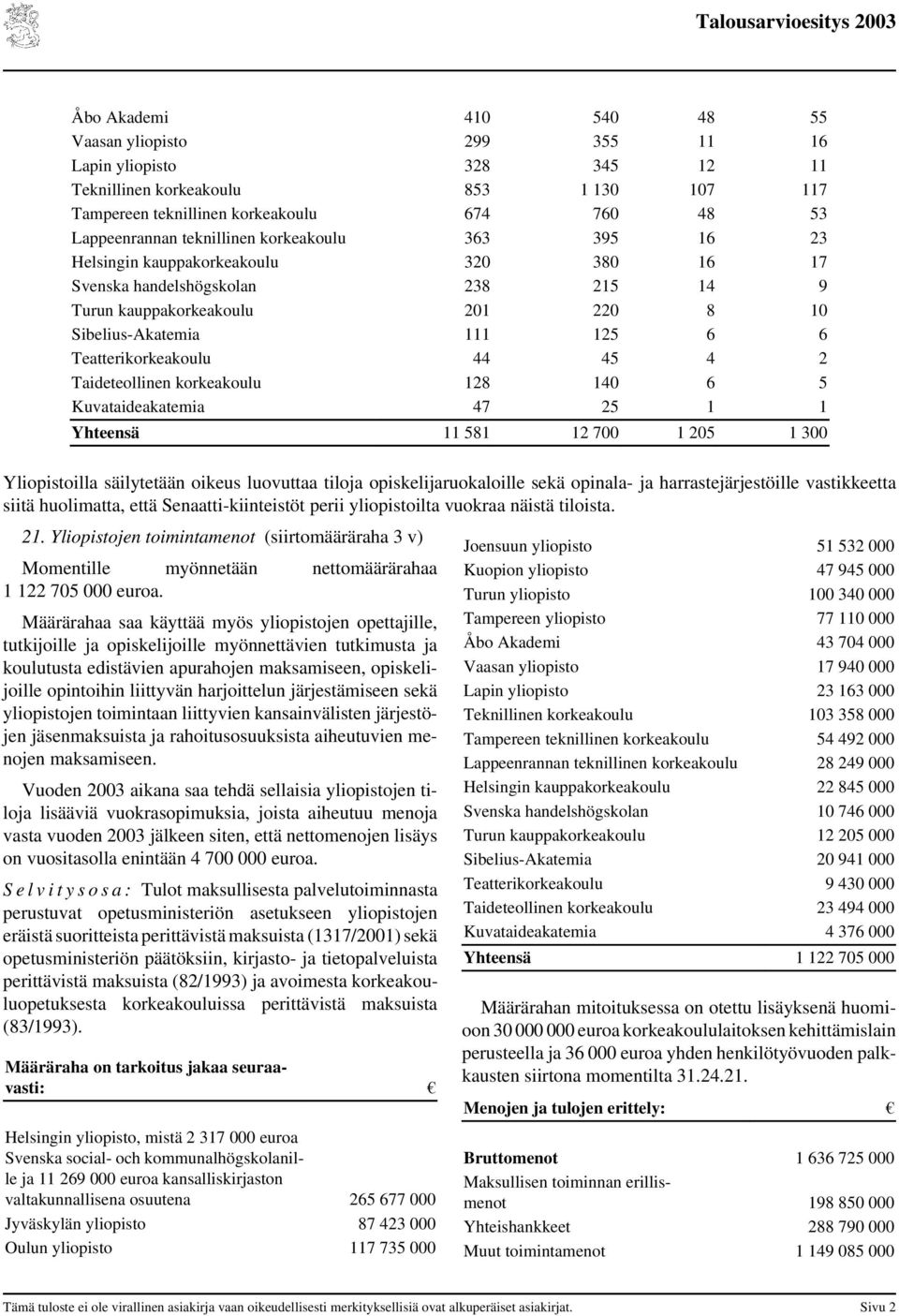 Teatterikorkeakoulu 44 45 4 2 Taideteollinen korkeakoulu 128 140 6 5 Kuvataideakatemia 47 25 1 1 Yhteensä 11 581 12 700 1 205 1 300 Yliopistoilla säilytetään oikeus luovuttaa tiloja