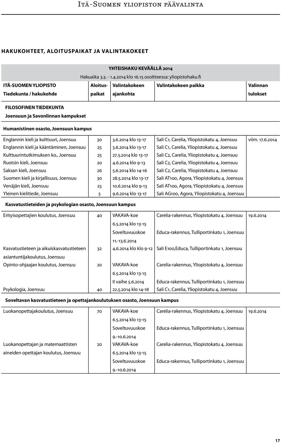 fi Aloituspaikat Valintakokeen Valintakokeen paikka ajankohta Valinnan tulokset FILOSOFINEN TIEDEKUNTA Joensuun ja Savonlinnan kampukset Humanistinen osasto, Joensuun kampus Englannin kieli ja