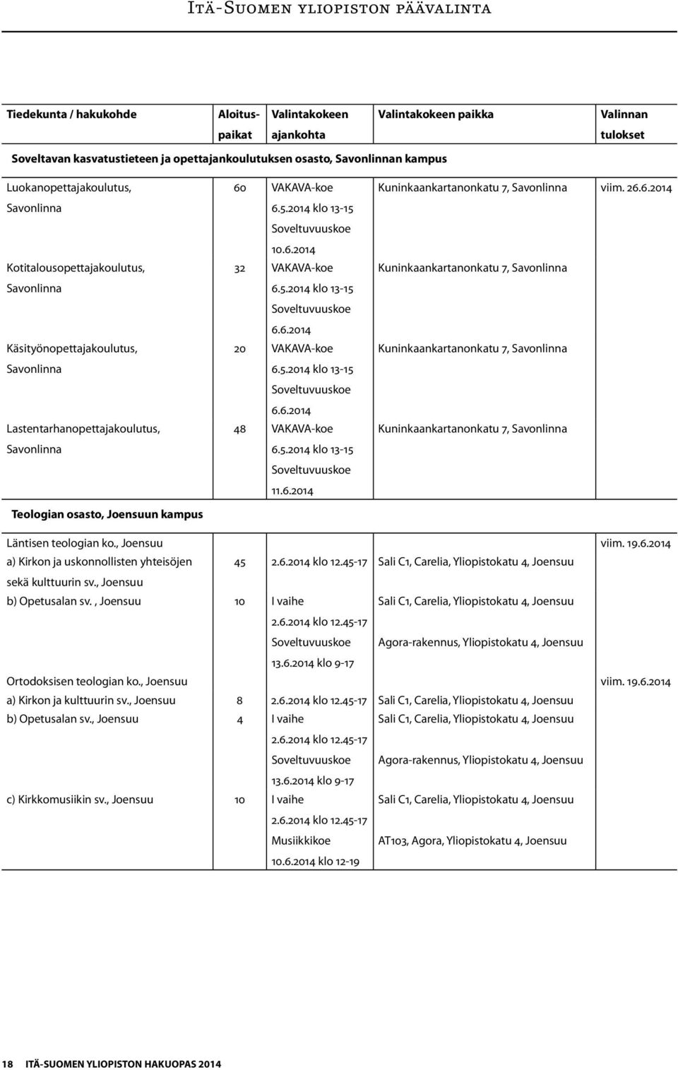 kampus 60 VAKAVA-koe 6.5.2014 klo 13-15 Soveltuvuuskoe 10.6.2014 32 VAKAVA-koe 6.5.2014 klo 13-15 Soveltuvuuskoe 6.6.2014 20 VAKAVA-koe 6.5.2014 klo 13-15 Soveltuvuuskoe 6.6.2014 48 VAKAVA-koe 6.5.2014 klo 13-15 Soveltuvuuskoe 11.