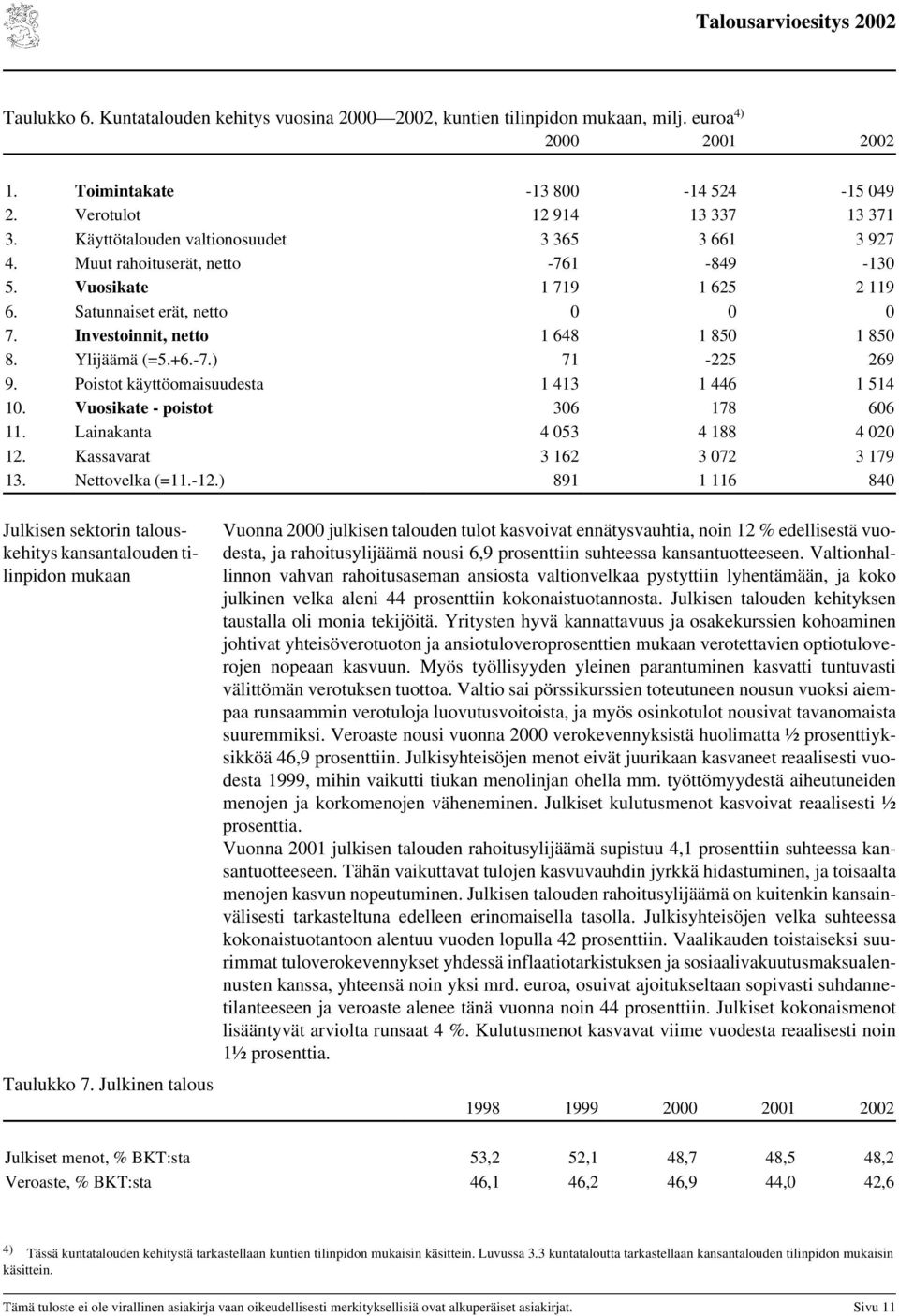 Ylijäämä (=5.+6.-7.) 71-225 269 9. Poistot käyttöomaisuudesta 1 413 1 446 1 514 10. Vuosikate - poistot 306 178 606 11. Lainakanta 4 053 4 188 4 020 12. Kassavarat 3 162 3 072 3 179 13.