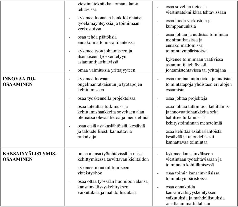 kehittämiseen - osaa työskennellä projekteissa - osaa toteuttaa tutkimus- ja kehittämishankkeita soveltaen alan olemassa olevaa tietoa ja menetelmiä - osaa etsiä asiakaslähtöisiä, kestäviä ja