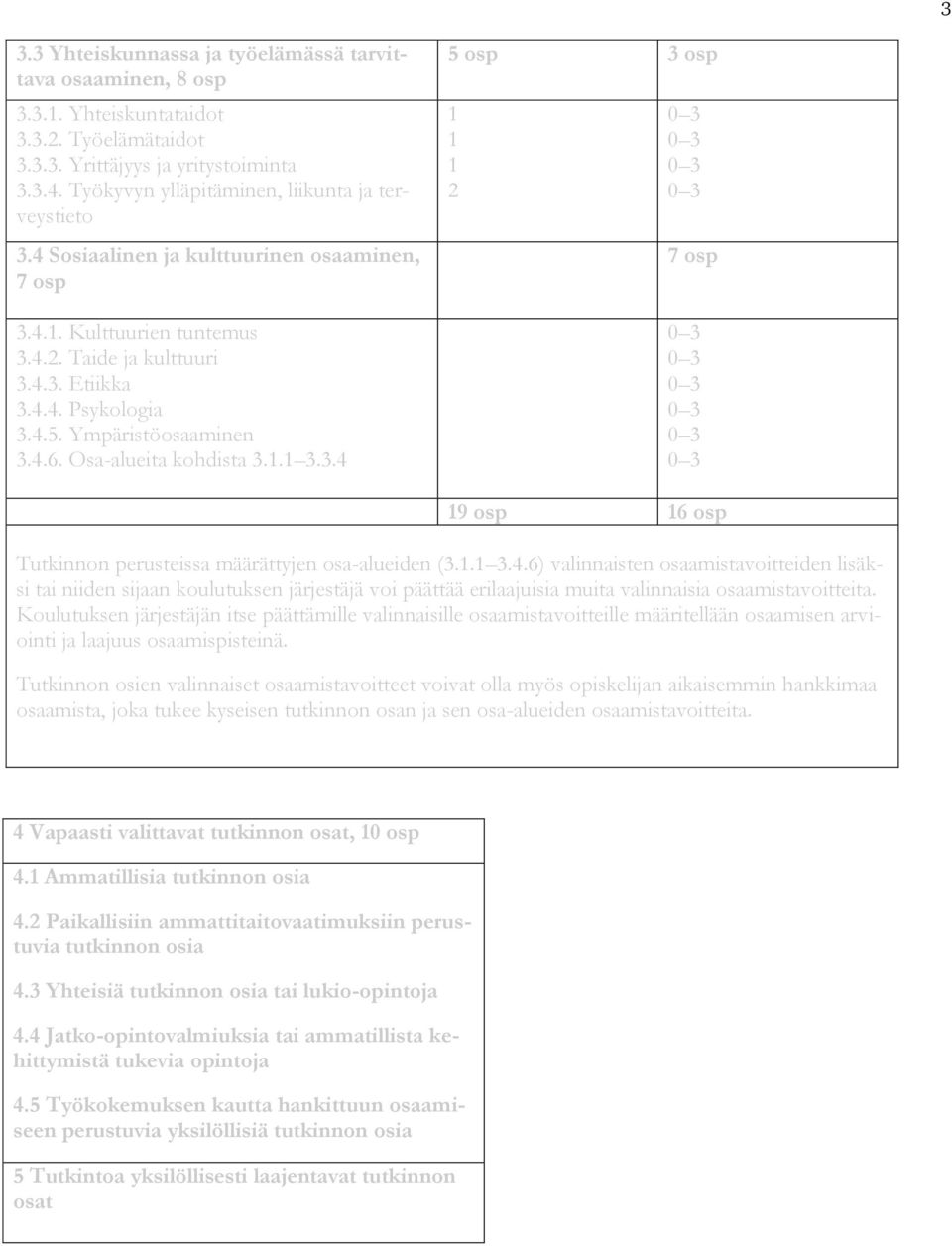 Ympäristöosaaminen 3.4.6. Osa-alueita kohdista 3.1.1 3.3.4 5 osp 3 osp 1 1 1 2 0 3 0 3 0 3 0 3 7 osp 0 3 0 3 0 3 0 3 0 3 0 3 19 osp 16 osp Tutkinnon perusteissa määrättyjen osa-alueiden (3.1.1 3.4.6) valinnaisten osaamistavoitteiden lisäksi tai niiden sijaan koulutuksen järjestäjä voi päättää erilaajuisia muita valinnaisia osaamistavoitteita.